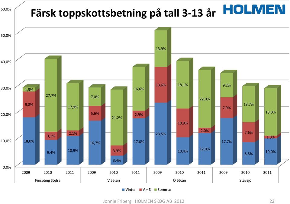 7,6% 3,1% 18,0% 16,7% 17,6% 17,7% 1,0% 9,4% 10,9% 3,9% 12,0% 10,4% 8,5% 10,0% 3,4% 2009 2010 2011