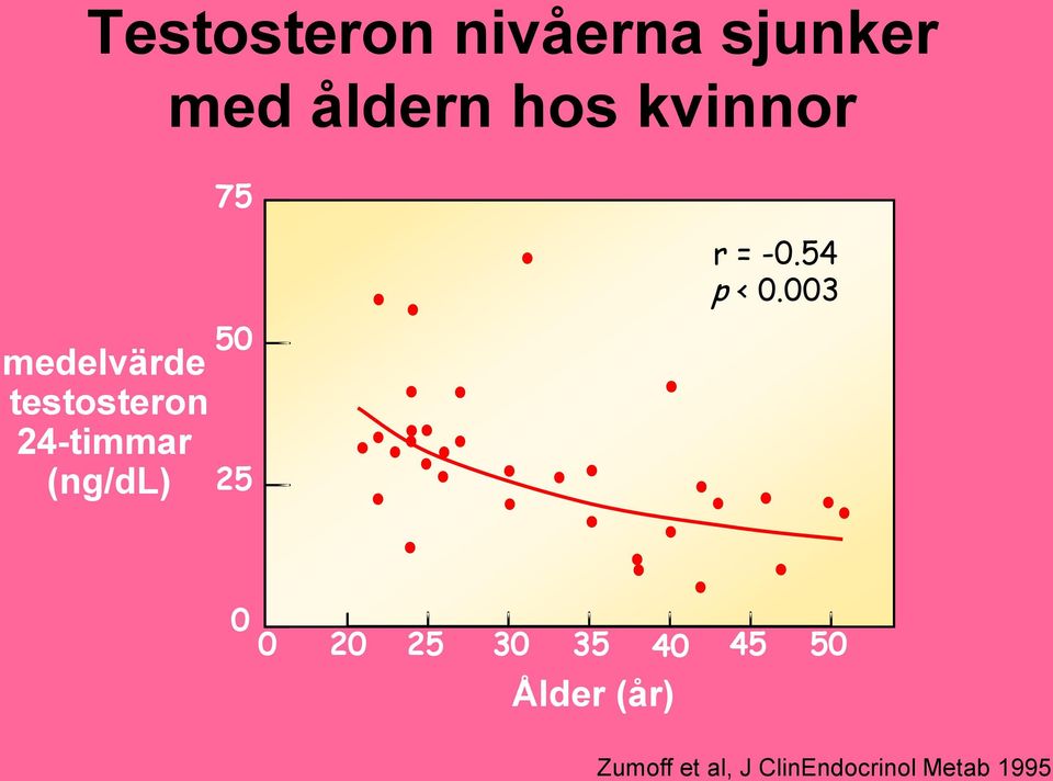 75 50 25 r = -0.54 p < 0.