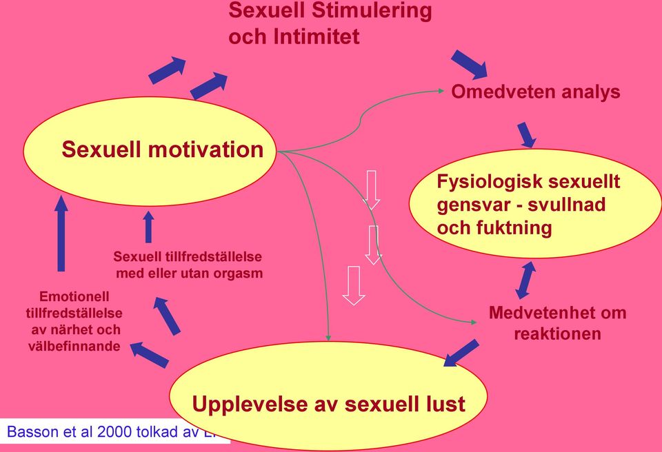 tillfredställelse med eller utan orgasm Fysiologisk sexuellt gensvar -