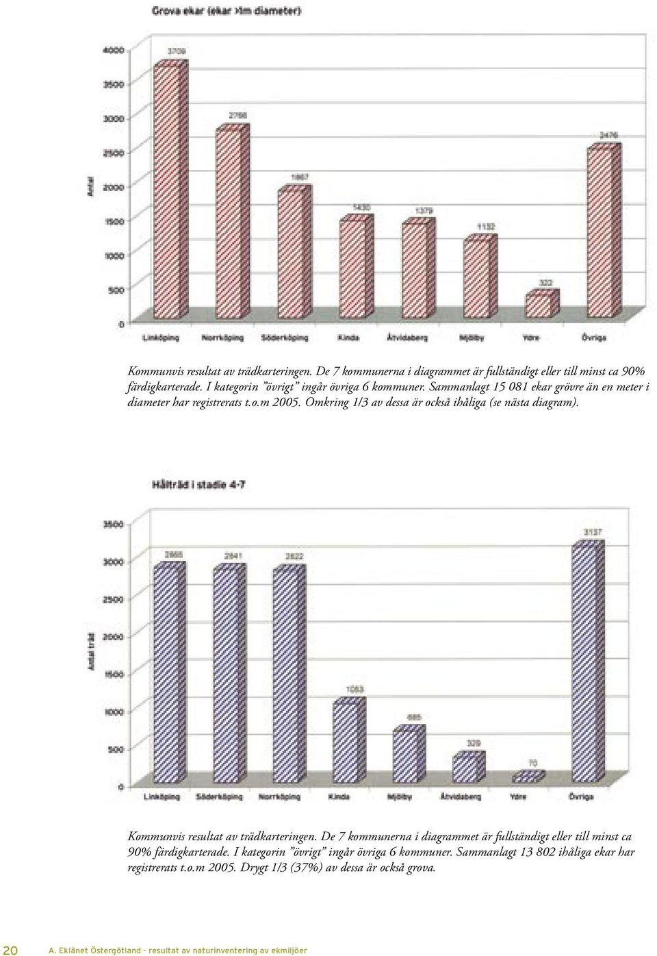 Omkring 1/3 av dessa är också ihåliga (se nästa diagram).  I kategorin övrigt ingår övriga 6 kommuner. Sammanlagt 13 802 ihåliga ekar har registrerats t.o.m 2005.