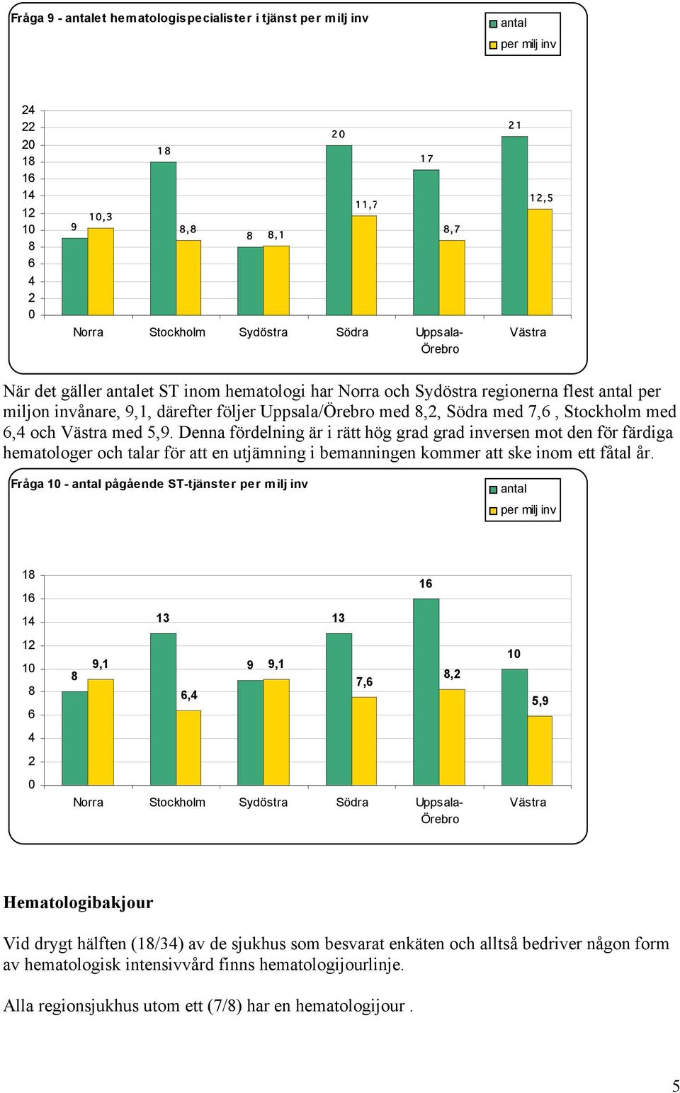 6,4 och Västra med 5,9. Denna fördelning är i rätt hög grad grad inversen mot den för färdiga hematologer och talar för att en utjämning i bemanningen kommer att ske inom ett fåtal år.