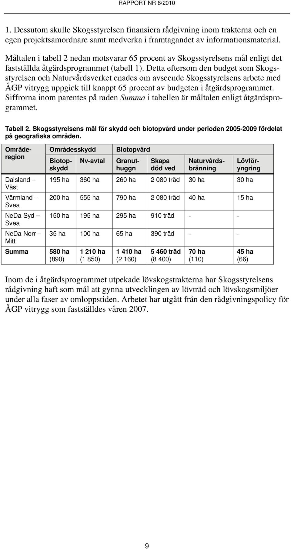 Områderegion Dalsland Väst Värmland Svea NeDa Syd Svea NeDa Norr Mitt Summa Områdesskydd Nv-avtal Biotopvård Skapa död ved Måltalen i tabell 2 nedan motsvarar 65 procent av Skogsstyrelsens mål enligt