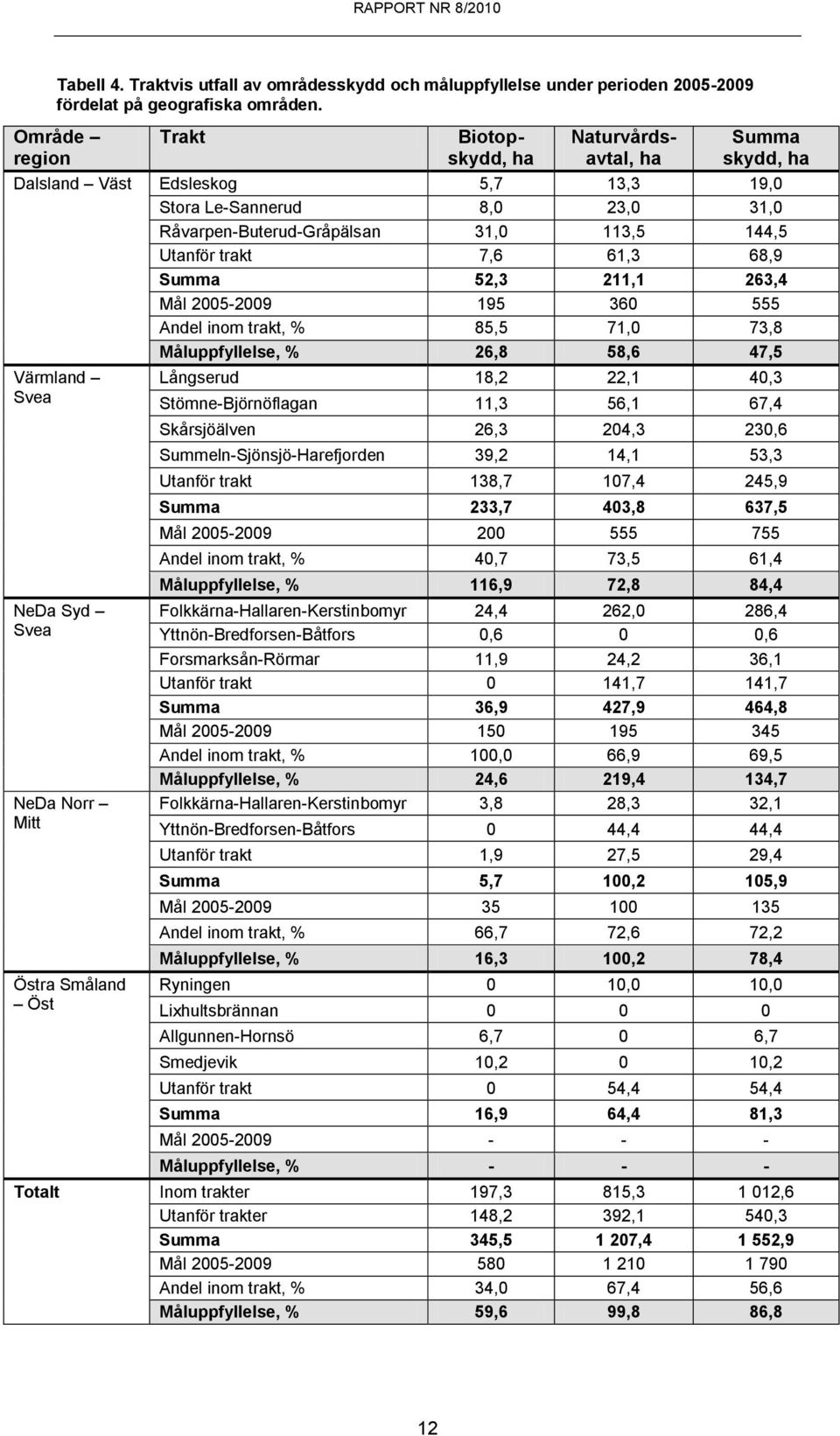 7,6 61,3 68,9 Summa 52,3 211,1 263,4 Mål 2005-2009 195 360 555 Andel inom trakt, % 85,5 71,0 73,8 Måluppfyllelse, % 26,8 58,6 47,5 Värmland Svea NeDa Syd Svea NeDa Norr Mitt Östra Småland Öst