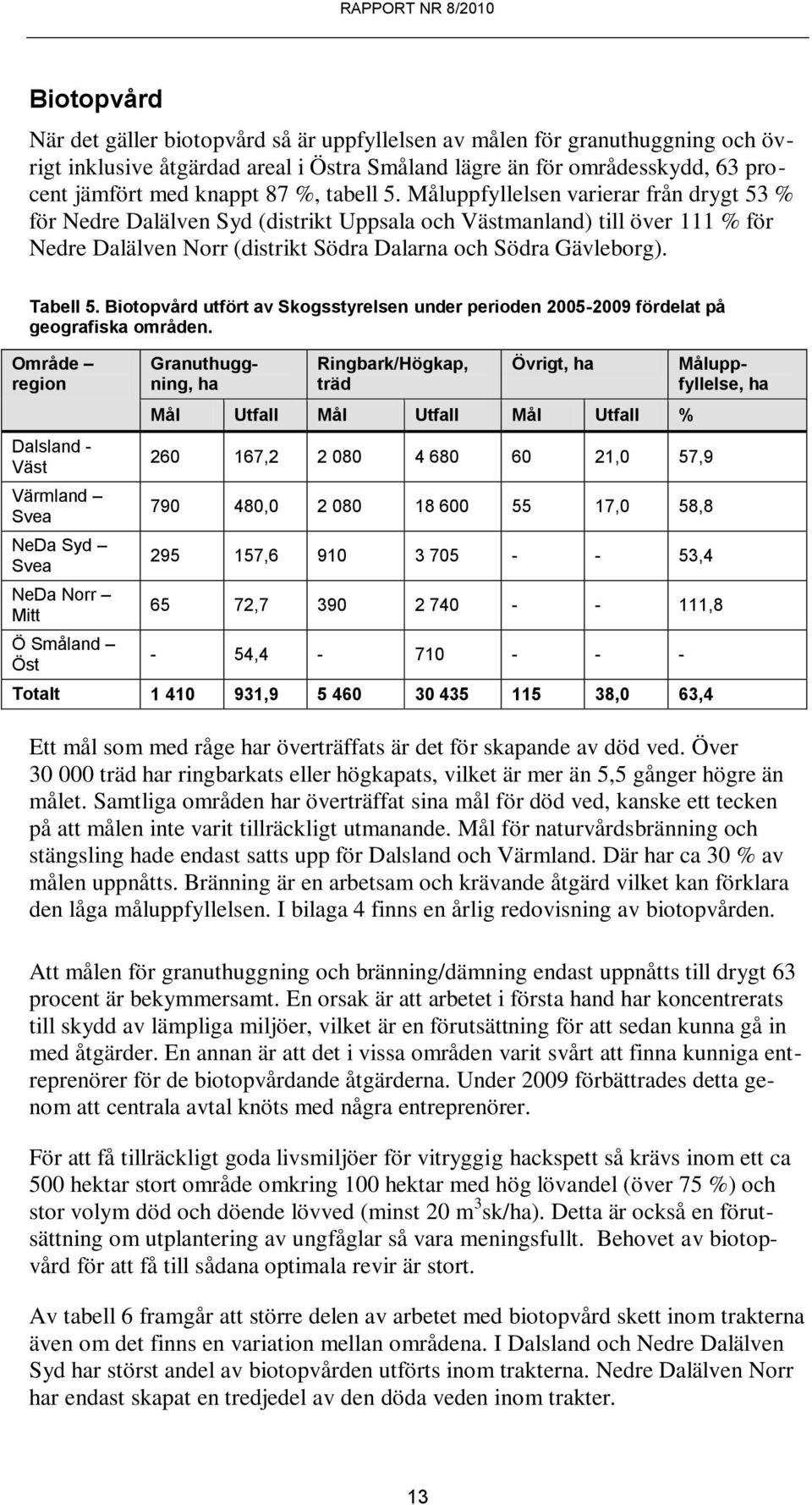 Tabell 5. Biotopvård utfört av Skogsstyrelsen under perioden 2005-2009 fördelat på geografiska områden.