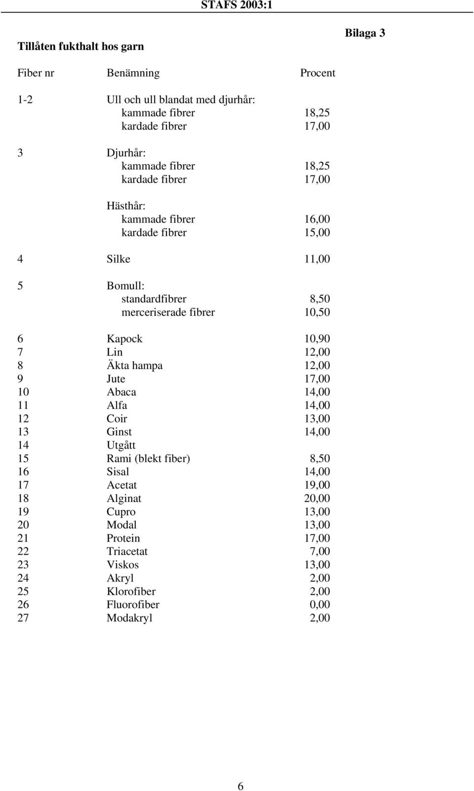 Lin 12,00 8 Äkta hampa 12,00 9 Jute 17,00 10 Abaca 14,00 11 Alfa 14,00 12 Coir 13,00 13 Ginst 14,00 14 Utgått 15 Rami (blekt fiber) 8,50 16 Sisal 14,00 17 Acetat 19,00