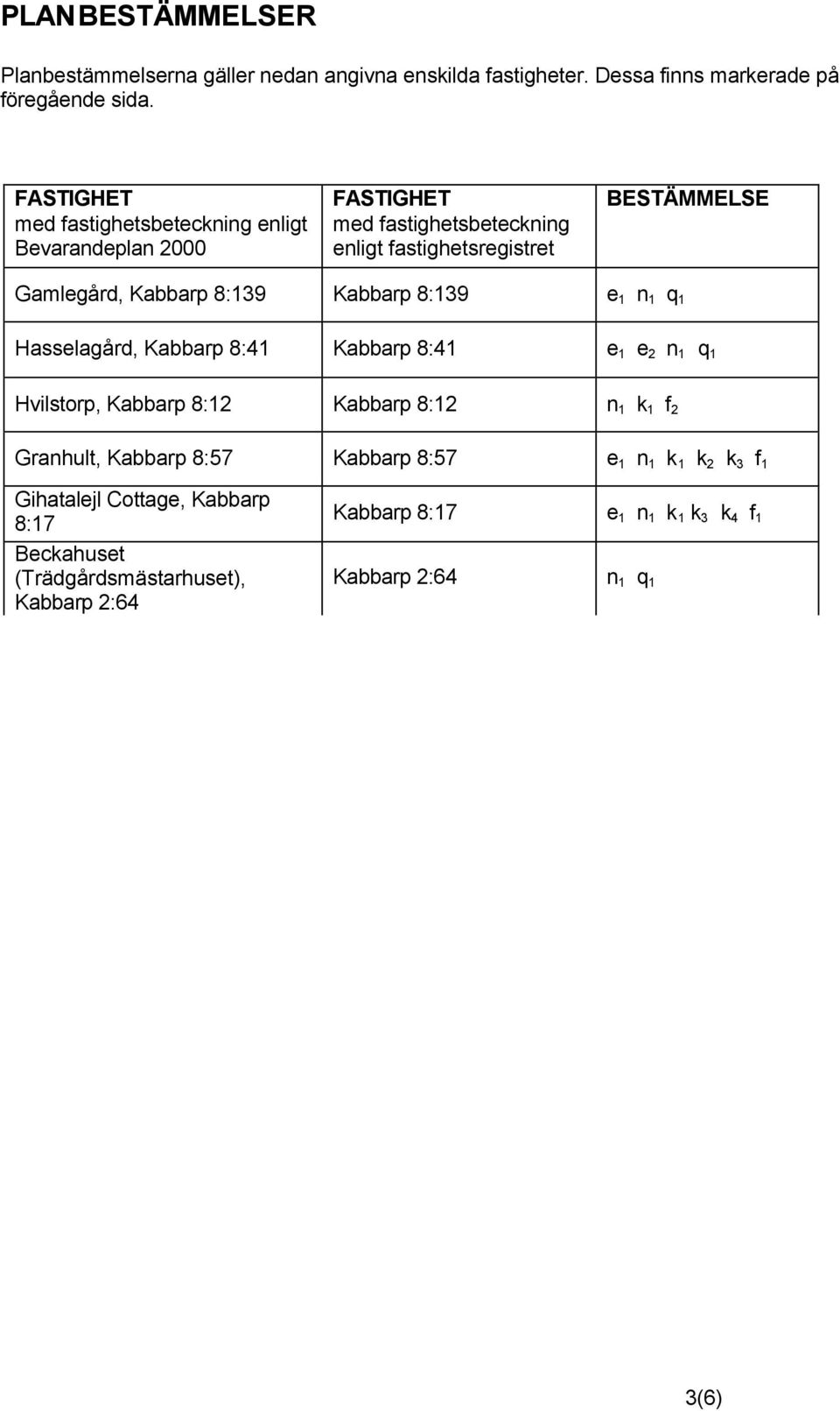 8:139 Kabbarp 8:139 e 1 n 1 q 1 Hasselagård, Kabbarp 8:41 Kabbarp 8:41 e 1 e 2 n 1 q 1 Hvilstorp, Kabbarp 8:12 Kabbarp 8:12 n 1 k 1 f 2 Granhult, Kabbarp