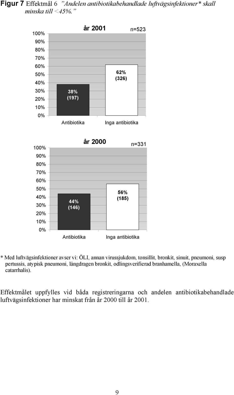 Antibiotika år 2000 56% (185) n=331 Inga antibiotika * Med luftvägsinfektioner avser vi: ÖLI, annan virussjukdom, tonsillit, bronkit, sinuit, pneumoni, susp