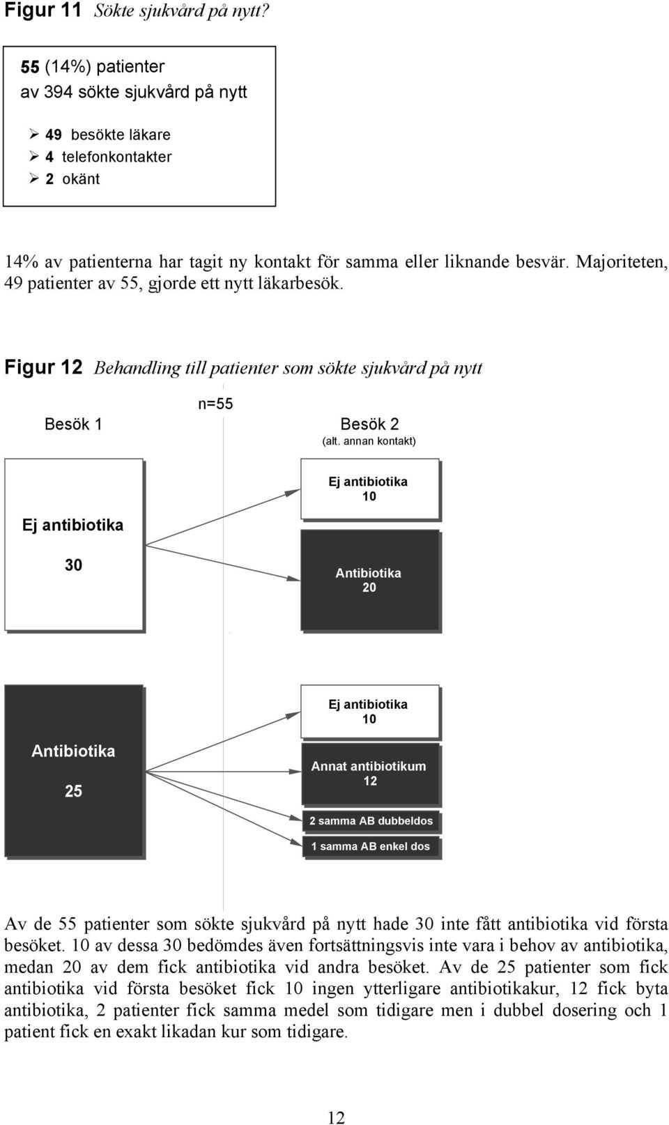 annan kontakt) Ej antibiotika Ej antibiotika 10 30 Antibiotika 20 Ej antibiotika 10 Antibiotika 25 Annat antibiotikum 12 2 samma AB dubbeldos 1 samma AB enkel dos Av de 55 patienter som sökte