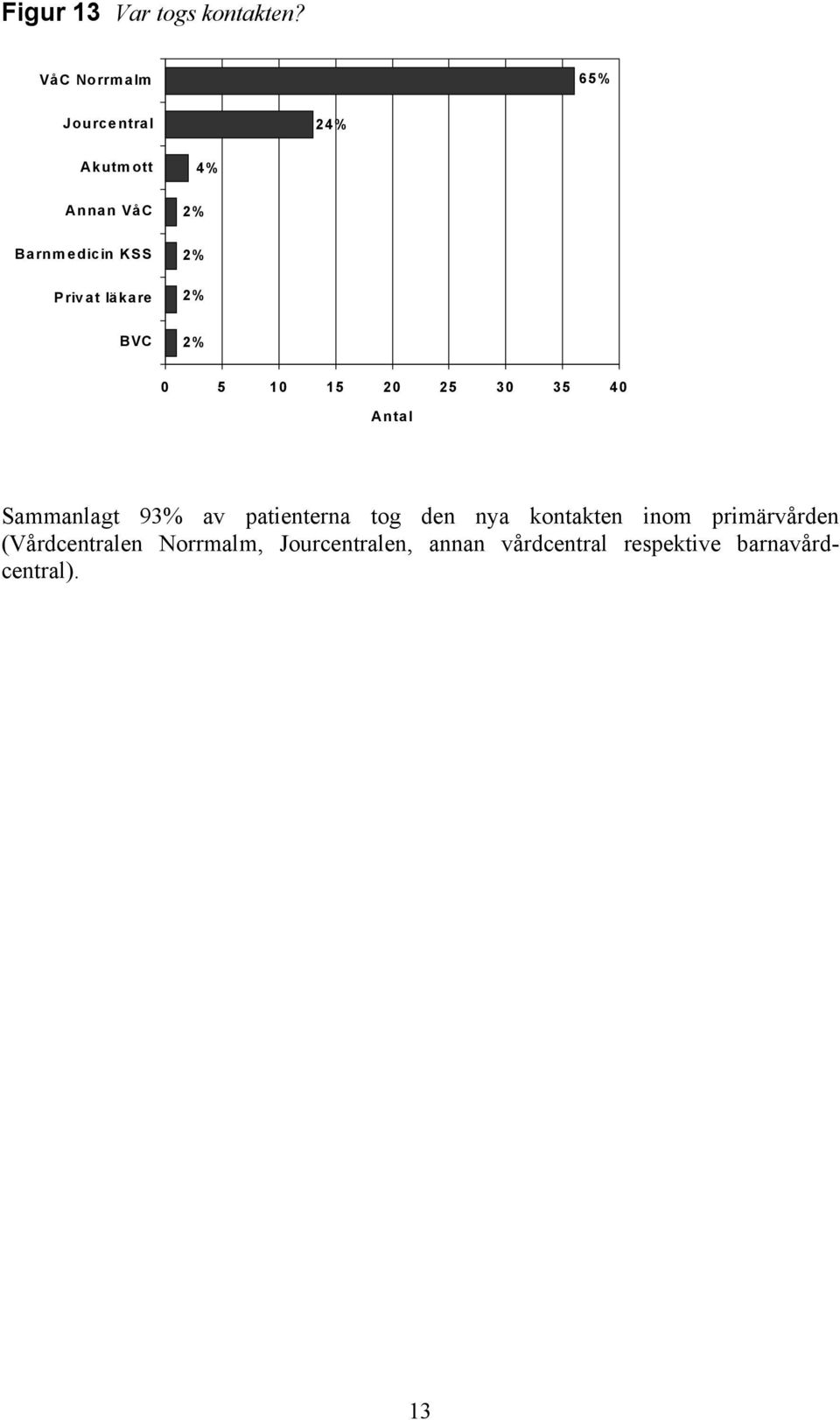 at läkare 2% 2% BVC 2% 0 5 10 15 20 25 30 35 40 Antal Sammanlagt 93% av