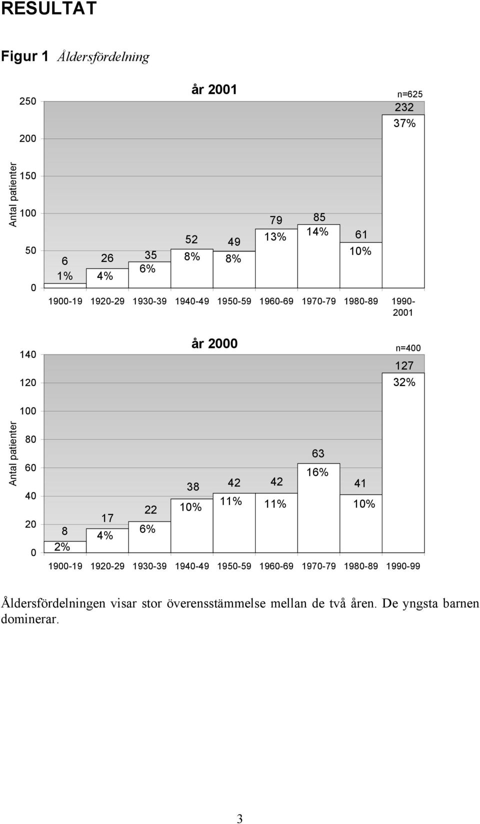 Antal patienter 80 60 40 20 0 63 16% 38 42 42 41 22 10% 11% 11% 10% 17 8 6% 4% 2% 1900-19 1920-29 1930-39 1940-49 1950-59