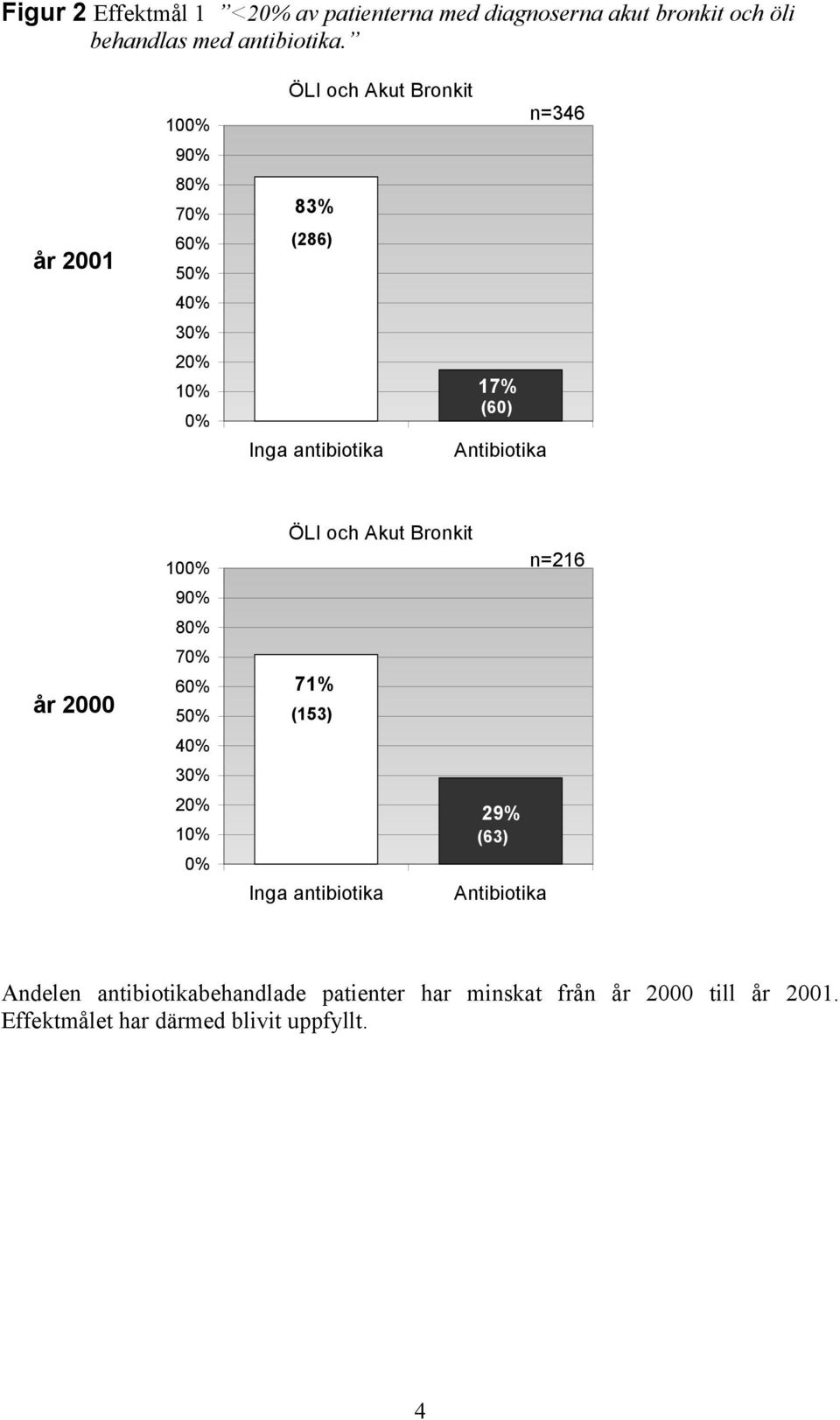 Antibiotika år 2000 100% 90% 80% 70% 60% 50% 40% 30% 20% 10% 0% ÖLI och Akut Bronkit n=216 71% (153) 29% (63) Inga