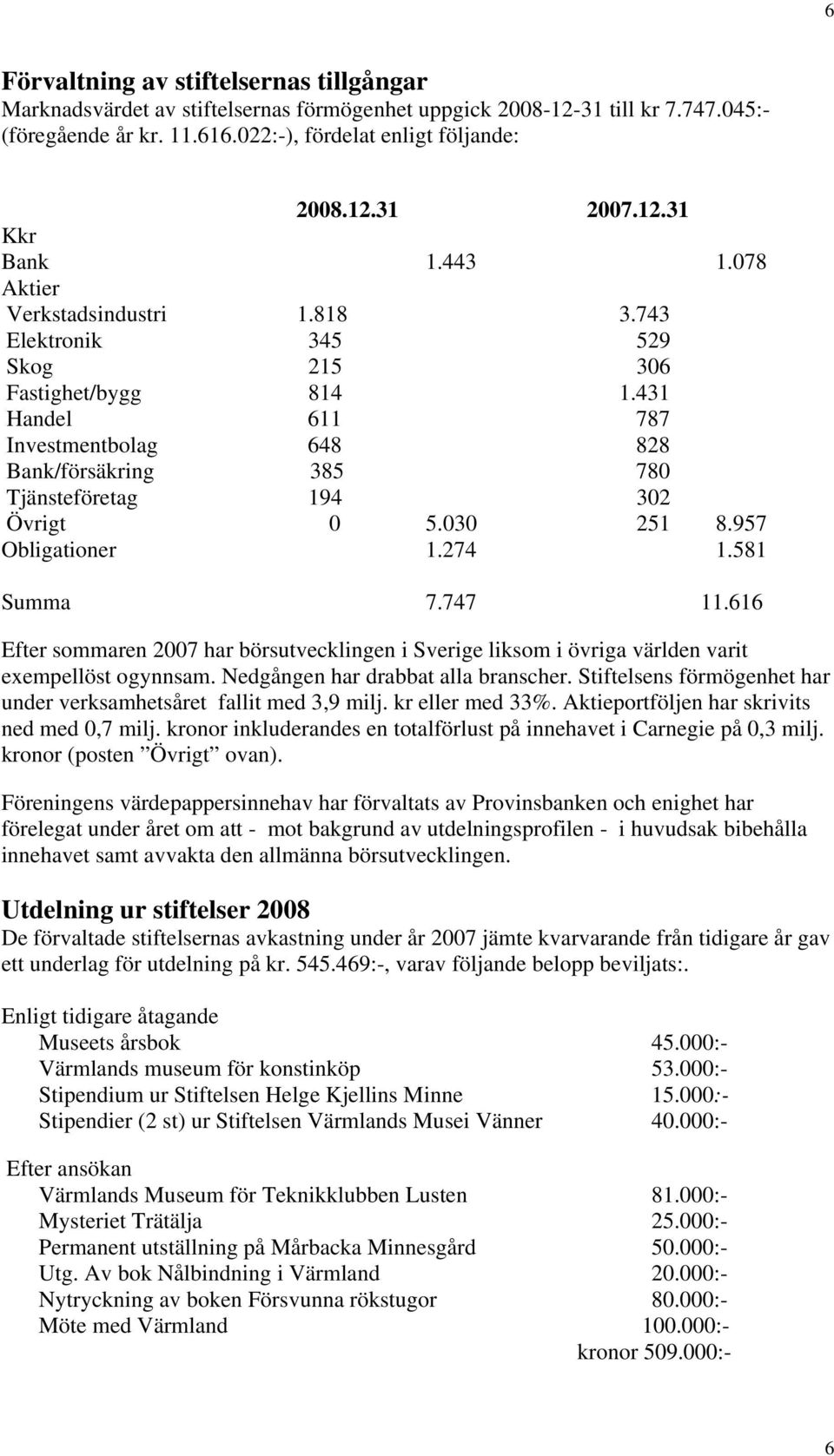 431 Handel 611 787 Investmentbolag 648 828 Bank/försäkring 385 780 Tjänsteföretag 194 302 Övrigt 0 5.030 251 8.957 Obligationer 1.274 1.581 Summa 7.747 11.