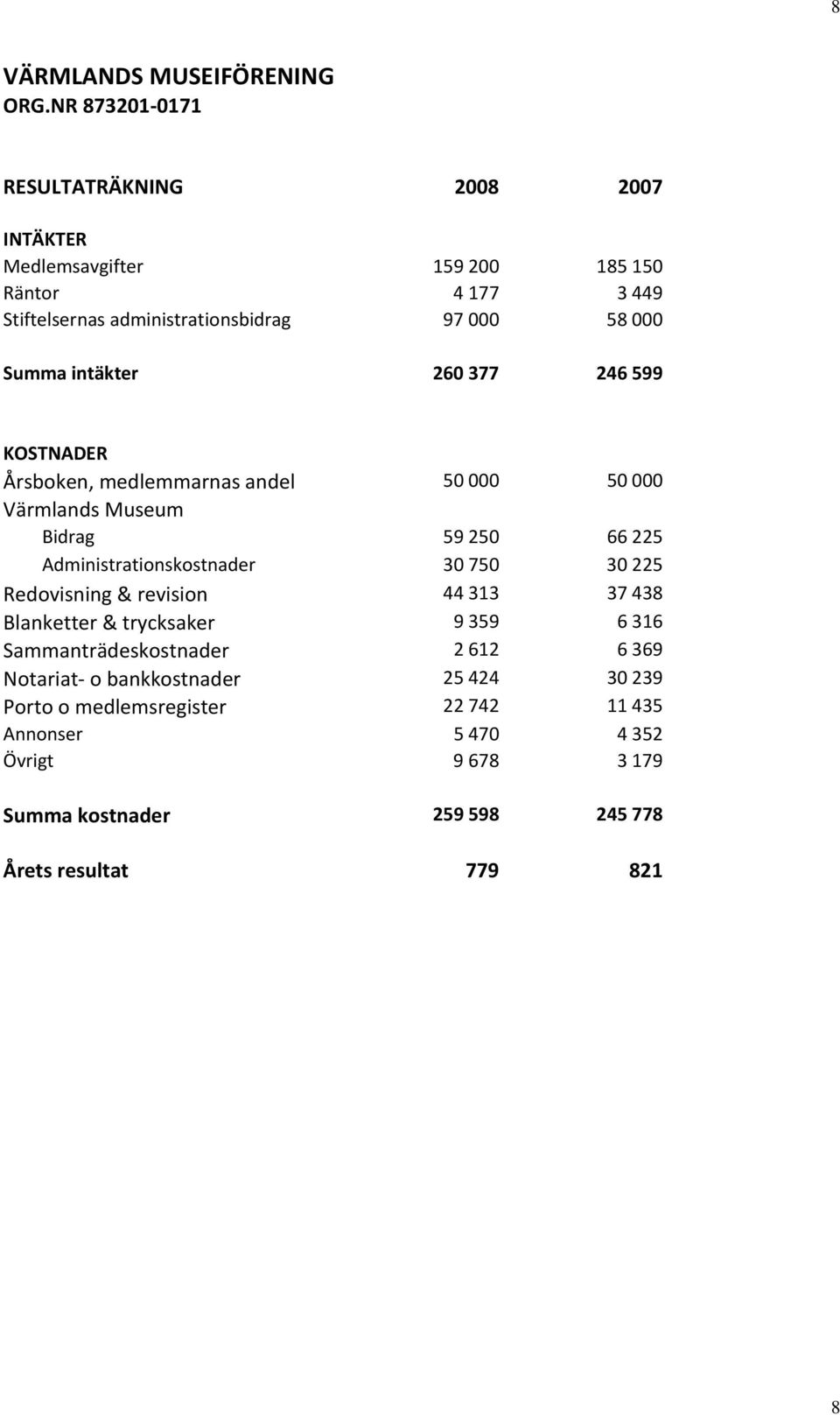 Summa intäkter 260 377 246 599 KOSTNADER Årsboken, medlemmarnas andel 50 000 50 000 Värmlands Museum Bidrag 59 250 66 225 Administrationskostnader 30 750