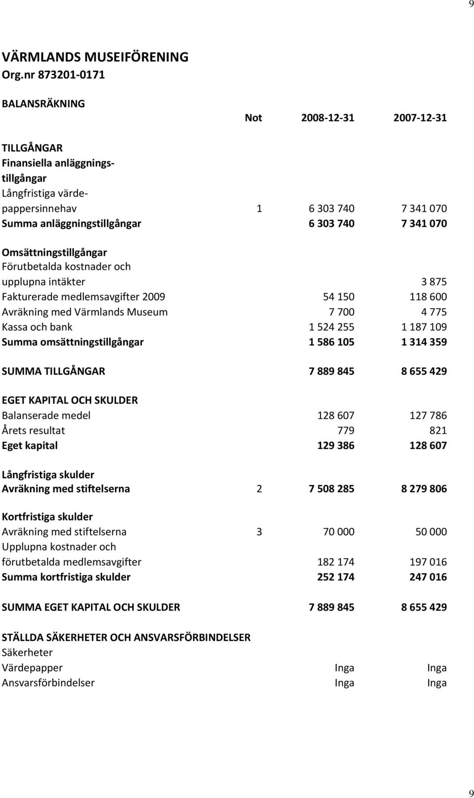 070 Omsättningstillgångar Förutbetalda kostnader och upplupna intäkter 3 875 Fakturerade medlemsavgifter 2009 54 150 118 600 Avräkning med Värmlands Museum 7 700 4 775 Kassa och bank 1 524 255 1 187