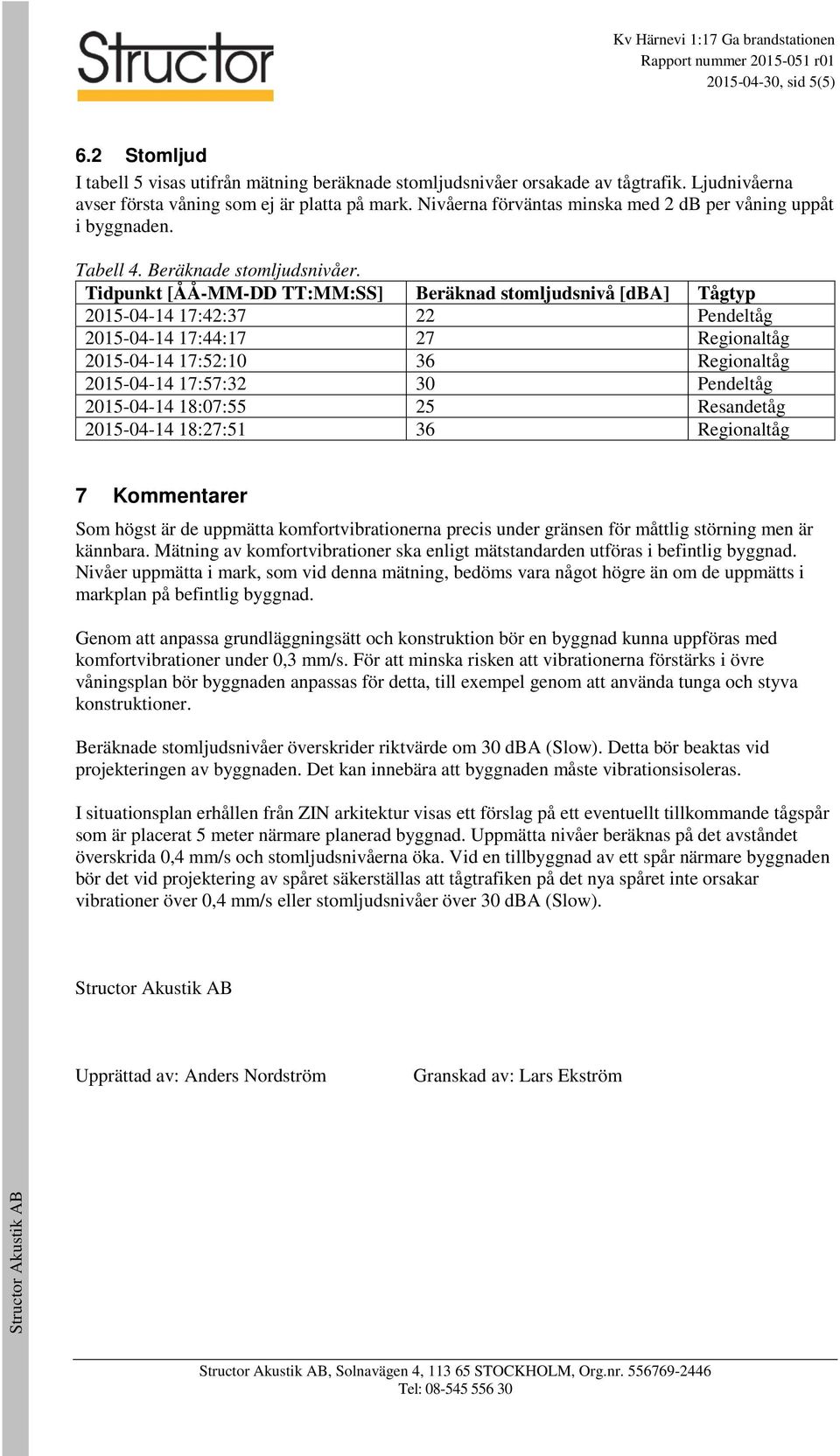 Tidpunkt [ÅÅ-MM-DD TT:MM:SS] Beräknad stomljudsnivå [dba] Tågtyp 2015-04-14 17:42:37 22 Pendeltåg 2015-04-14 17:44:17 27 Regionaltåg 2015-04-14 17:52:10 36 Regionaltåg 2015-04-14 17:57:32 30