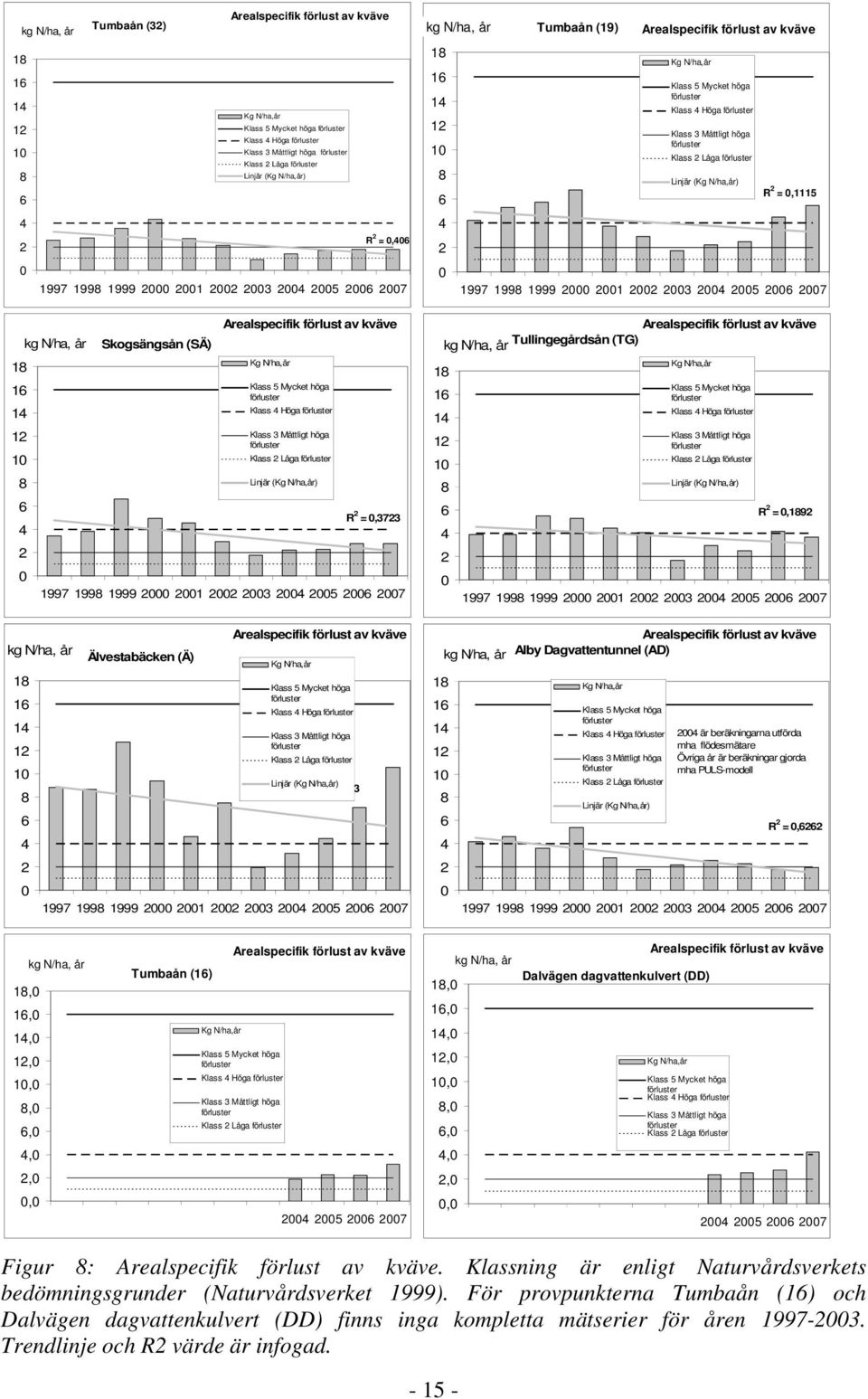 5 Mycket höga förluster Klass 4 Höga förluster Klass 3 Måttligt höga förluster Klass 2 Låga förluster Linjär (Kg N/ha,år) R 2 =,3723 1997 1998 1999 2 21 22 23 24 25 26 2 Älvestabäcken (Ä)