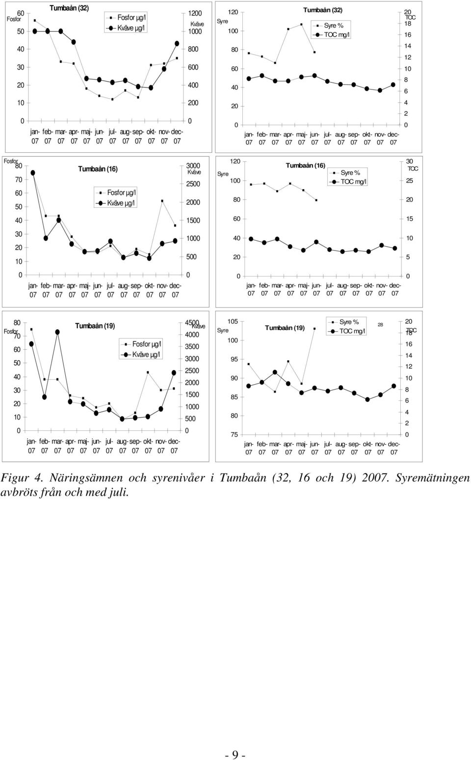 1 5 jan- feb- mar- apr- maj- jun- jul- sep- okt- nov- dec- jan- feb- mar- apr- maj- jun- jul- sep- okt- nov- dec- 8 Fosfor 7 6 5 4 3 2 1 jan- feb- mar- apr- Tumbaån (19) maj- jun- jul- Fosfor µg/l