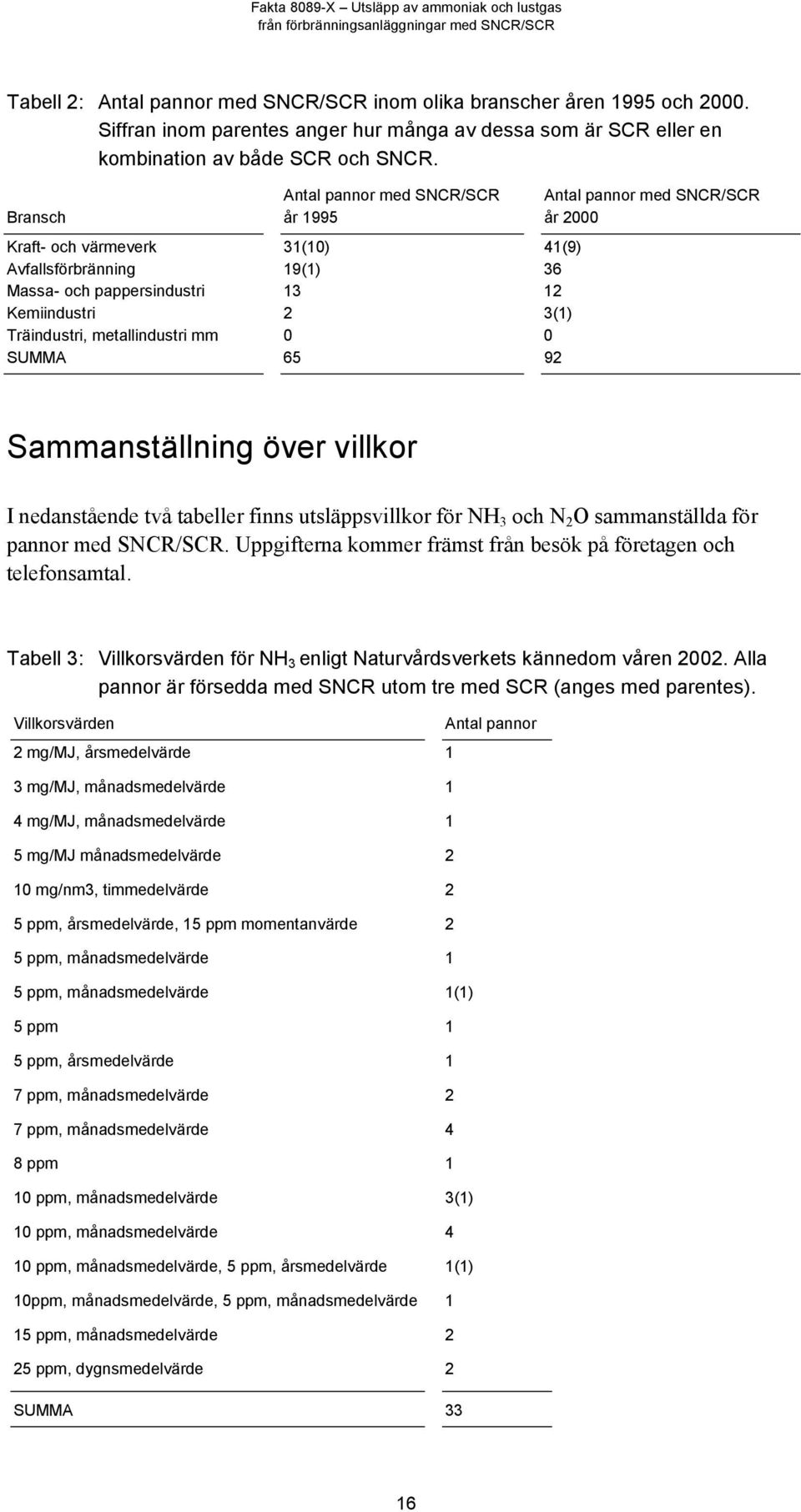 65 92 Antal pannor med SNCR/SCR år 2000 Sammanställning över villkor I nedanstående två tabeller finns utsläppsvillkor för NH 3 och N 2 O sammanställda för pannor med SNCR/SCR.