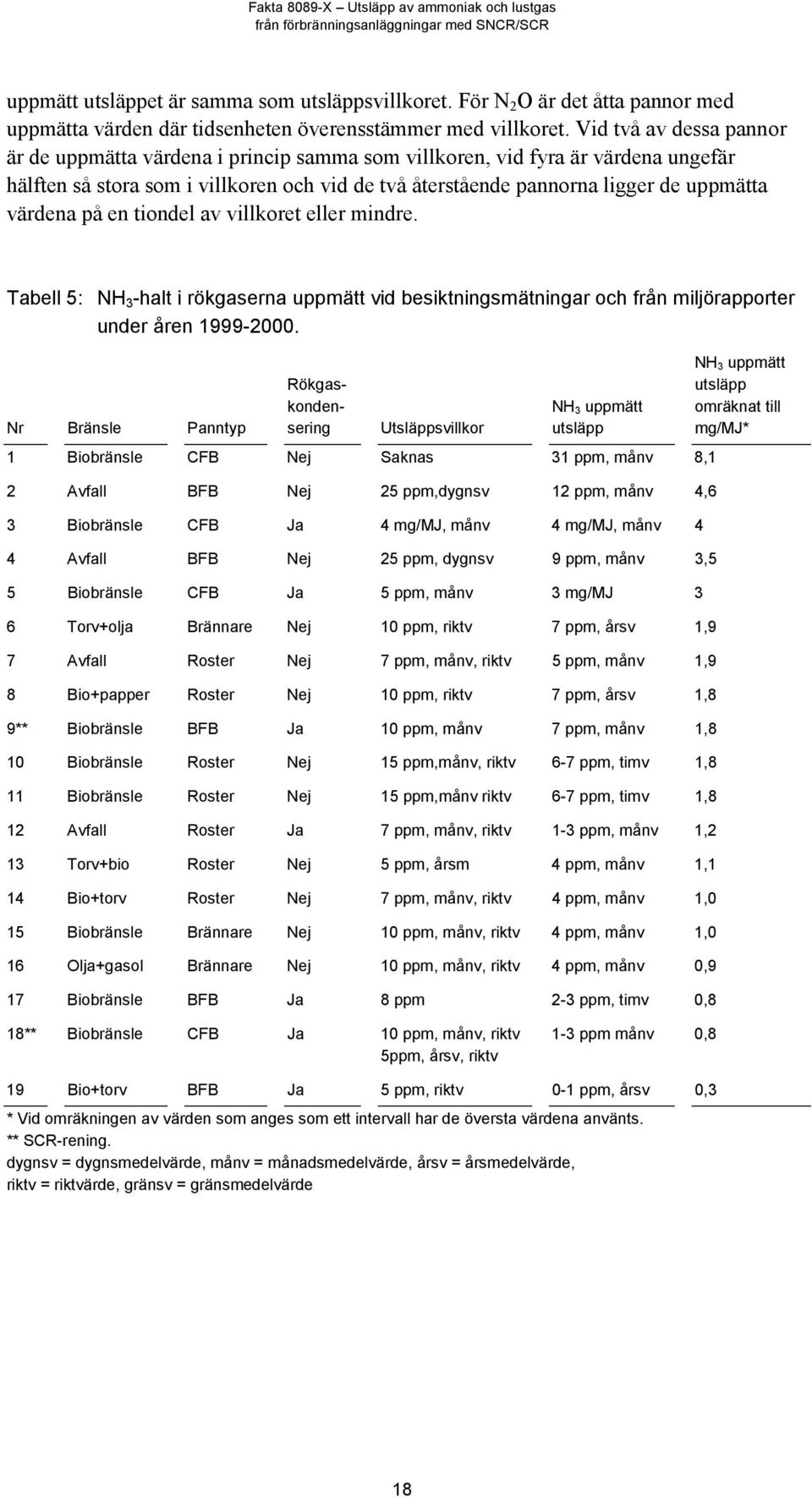 värdena på en tiondel av villkoret eller mindre. Tabell 5: NH 3 -halt i rökgaserna uppmätt vid besiktningsmätningar och från miljörapporter under åren 1999-2000.