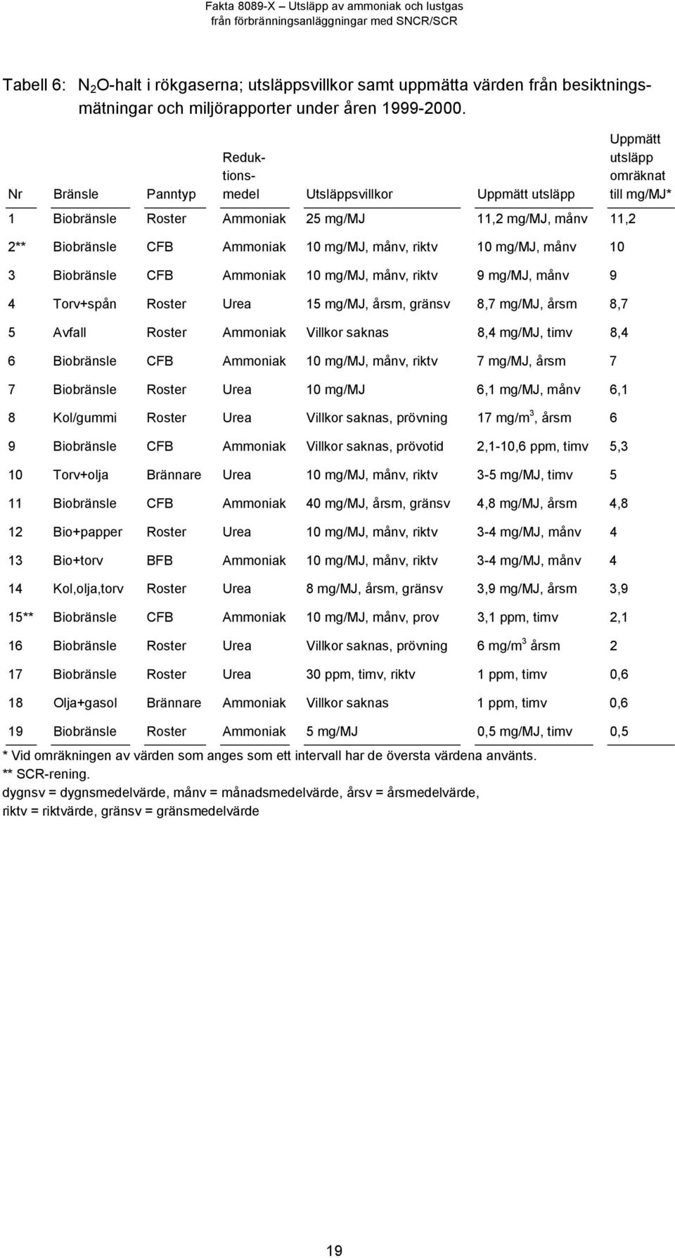 Biobränsle CFB Ammoniak 10 mg/mj, månv, riktv 9 mg/mj, månv 9 4 Torv+spån Roster Urea 15 mg/mj, årsm, gränsv 8,7 mg/mj, årsm 8,7 5 Avfall Roster Ammoniak Villkor saknas 8,4 mg/mj, timv 8,4 6