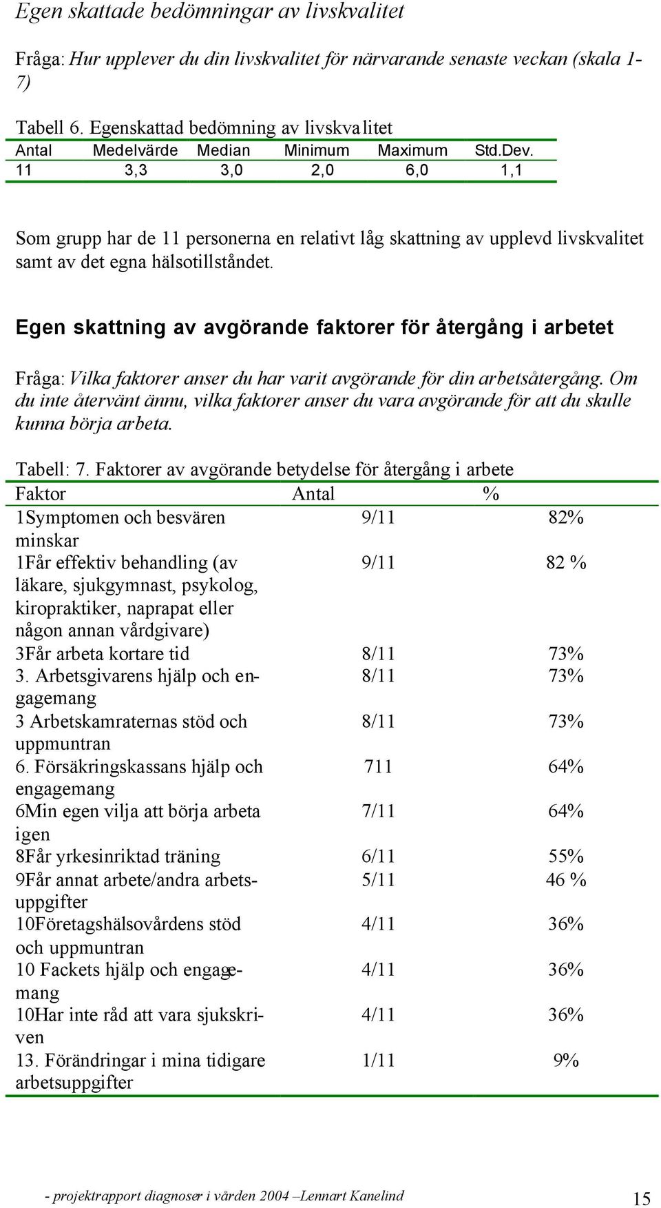 11 3,3 3,0 2,0 6,0 1,1 Som grupp har de 11 personerna en relativt låg skattning av upplevd livskvalitet samt av det egna hälsotillståndet.