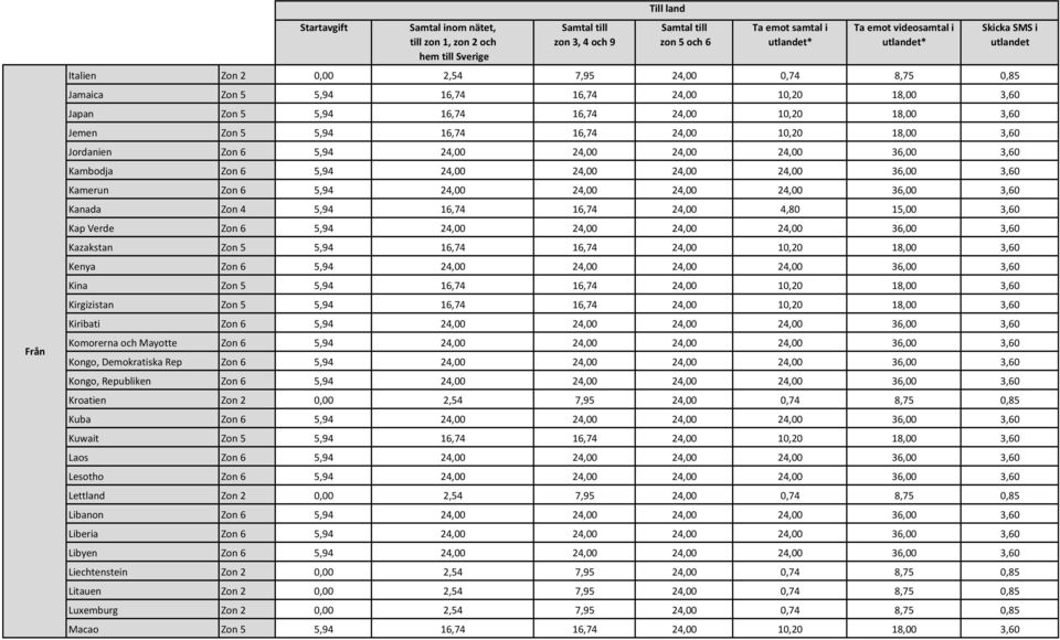 16,74 24,00 4,80 15,00 3,60 Kap Verde Zon 6 5,94 24,00 24,00 24,00 24,00 36,00 3,60 Kazakstan Zon 5 5,94 16,74 16,74 24,00 10,20 18,00 3,60 Kenya Zon 6 5,94 24,00 24,00 24,00 24,00 36,00 3,60 Kina