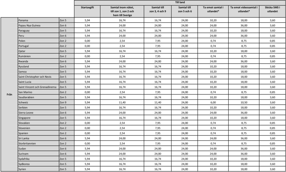 7,95 24,00 0,74 8,75 0,85 Rwanda Zon 6 5,94 24,00 24,00 24,00 24,00 36,00 3,60 Ryssland Zon 5 5,94 16,74 16,74 24,00 10,20 18,00 3,60 Samoa Zon 5 5,94 16,74 16,74 24,00 10,20 18,00 3,60 Saint