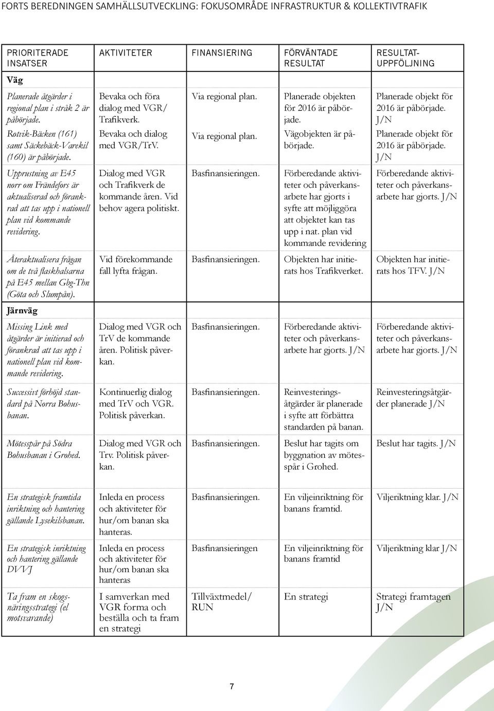 Via regional plan. Vägobjekten är påbörjade. Planerade objekt för 2016 är påbörjade.
