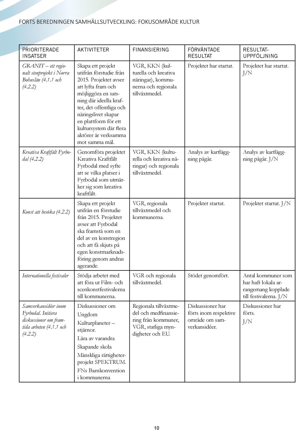 VGR, KKN (kulturella och kreativa näringar), kommunerna och regionala tillväxtmedel. Projektet har startat. Projektet har startat. Kreativa Kraftfält Fyrbodal (4.2.