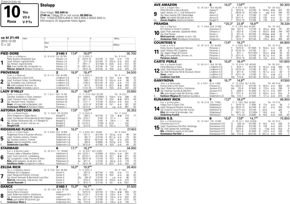 700 11: 0 0-0-0 0 Tot: 9 0-1-0 1 Nelly Scoop e Rosalind s Guy Nilsson J A Ö 22/10-10 2/ 2140 2 18,8 c c 179 5 Uppf: Nilsson Ingrid & Sofia Nilsson J A Ö 2/11-10 5/ 2100 0 19,0 a c c 610 40 Äg: