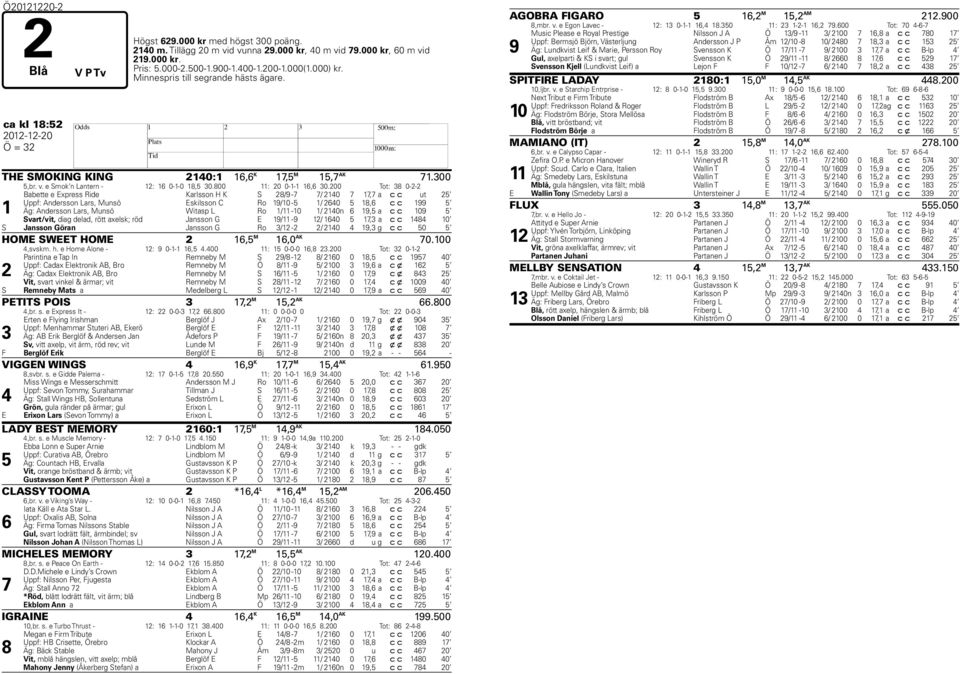 200 Tot: 38 0-2-2 1 Babette e Express Ride Karlsson H K S 28/9-7 7/ 2140 7 17,7 a c c ut 25 Uppf: Andersson Lars, Munsö Eskilsson C Ro 19/10-5 1/ 2640 5 18,6 c c 199 5 Äg: Andersson Lars, Munsö