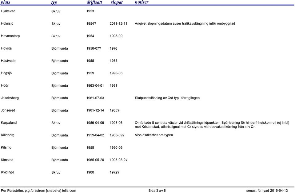 1961-12-14 1985? Karpalund Skruv 1956-04-06 1998-06 Omfattade 8 centrala växlar vid driftsättningstidpunkten.