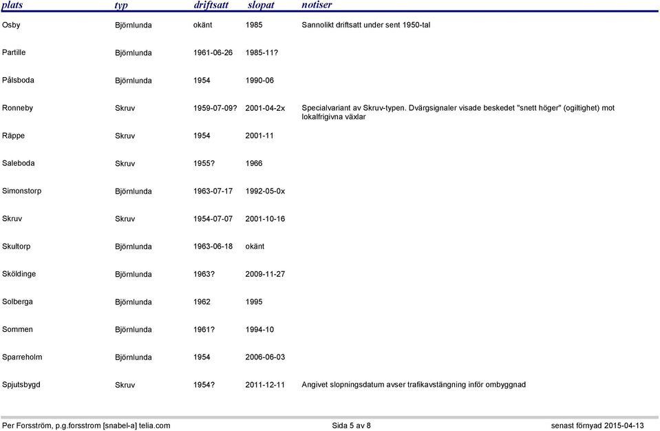 1966 Simonstorp Björnlunda 1963-07-17 1992-05-0x Skruv Skruv 1954-07-07 2001-10-16 Skultorp Björnlunda 1963-06-18 okänt Sköldinge Björnlunda 1963?