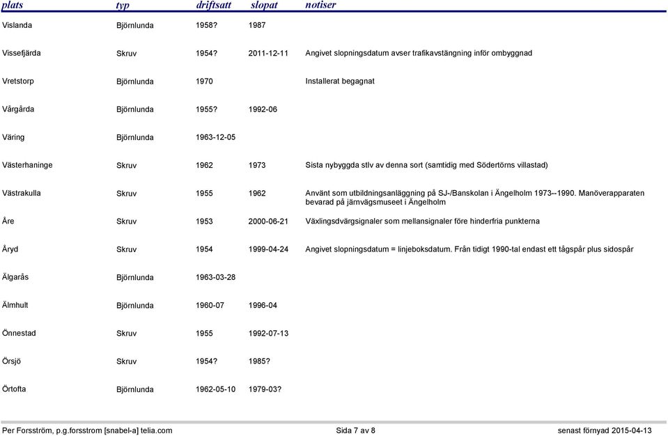 1992-06 Väring Björnlunda 1963-12-05 Västerhaninge Skruv 1962 1973 Sista nybyggda stlv av denna sort (samtidig med Södertörns villastad) Västrakulla Skruv 1955 1962 Använt som utbildningsanläggning