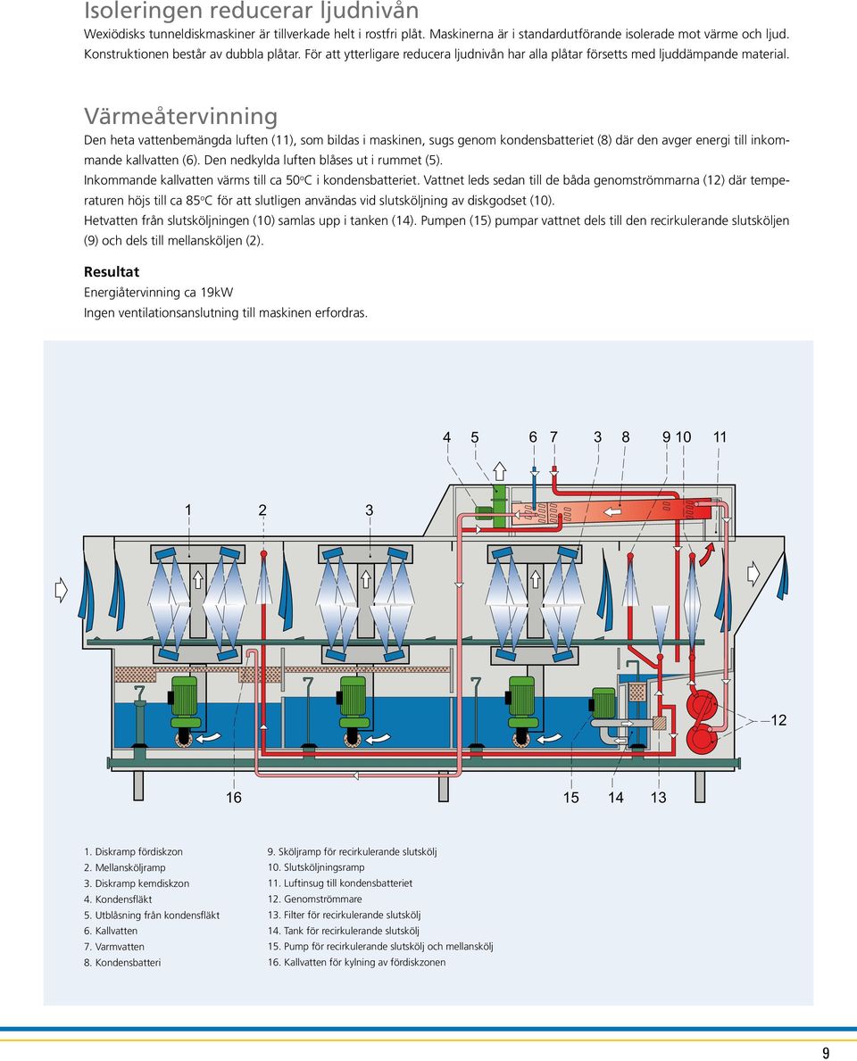 Värmeåtervinning Den heta vattenbemängda luften (11), som bildas i maskinen, sugs genom kondensbatteriet (8) där den avger energi till inkommande kallvatten (6).