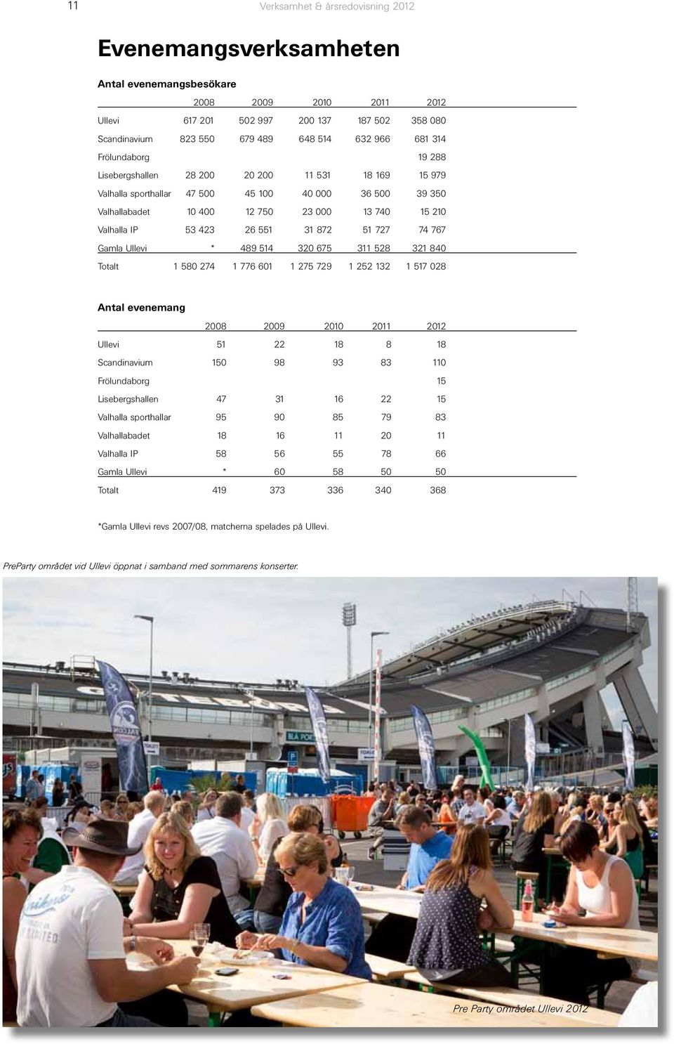 53 423 26 551 31 872 51 727 74 767 Gamla Ullevi * 489 514 320 675 311 528 321 840 Totalt 1 580 274 1 776 601 1 275 729 1 252 132 1 517 028 Antal evenemang 2008 2009 2010 2011 2012 Ullevi 51 22 18 8