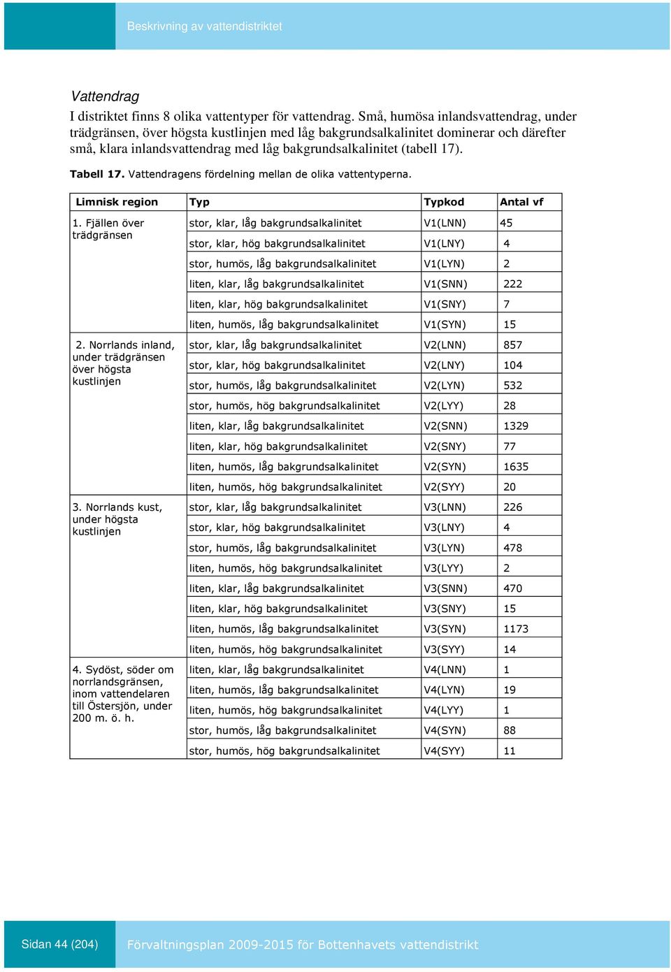 Tabell 17. Vattendragens fördelning mellan de olika vattentyperna. Limnisk region Typ Typkod Antal vf 1.
