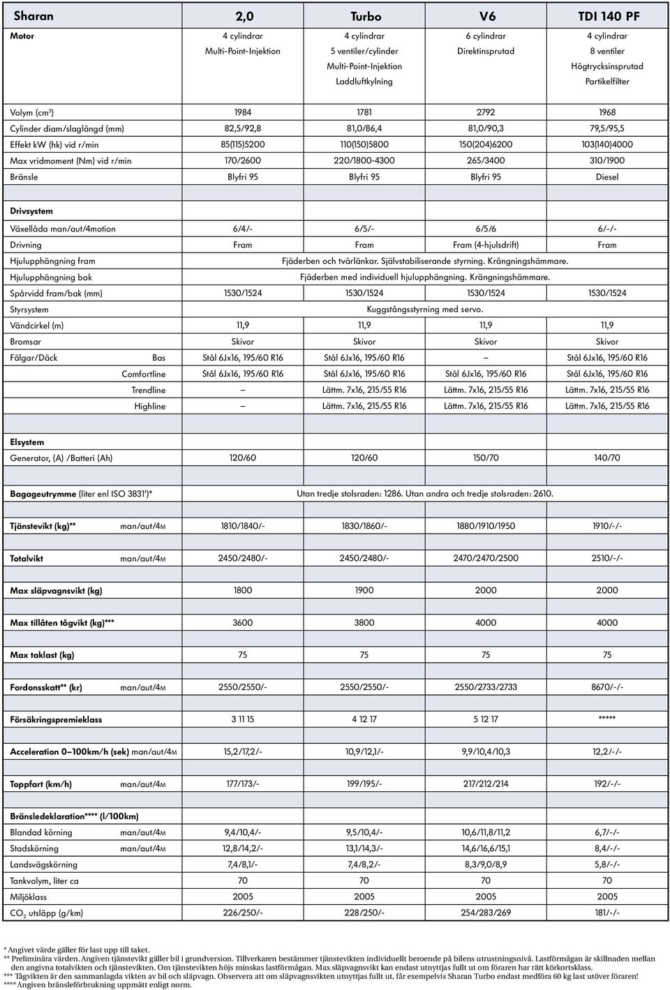 103(140)4000 Max vridmoment (Nm) vid r/min 170/2600 220/1800-4300 265/3400 310/1900 Bränsle Blyfri 95 Blyfri 95 Blyfri 95 Diesel Drivsystem Växellåda man/aut/4motion 6/4/- 6/5/- 6/5/6 6/-/- Drivning