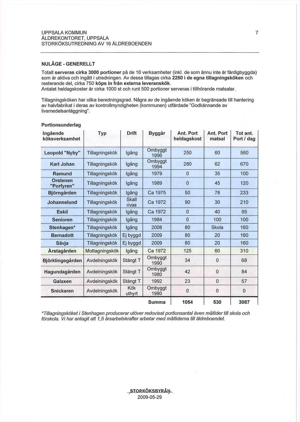 Antalet heldagskoster är cirka 1000 st och runt 500 portioner serveras i tillhörande matsalar. Tillagningsköken har olika beredningsgrad.
