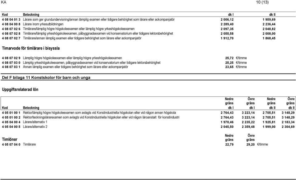 konservatorium eller tidigare lektorsbehörighet 2 055,58 2 008,00 4 08 07 02 7 Timlärare/annan lämplig examen eller tidigare behörighet som lärare eller ackompanjatör 1 912,70 1 868,45 Timarvode för