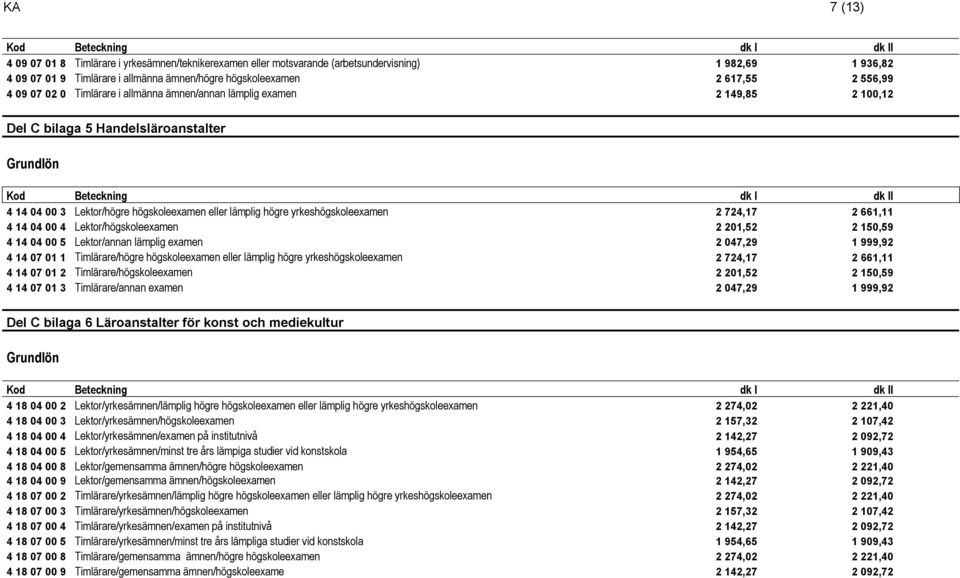 724,17 2 661,11 4 14 04 00 4 Lektor/högskoleexamen 2 201,52 2 150,59 4 14 04 00 5 Lektor/annan lämplig examen 2 047,29 1 999,92 4 14 07 01 1 Timlärare/högre högskoleexamen eller lämplig högre