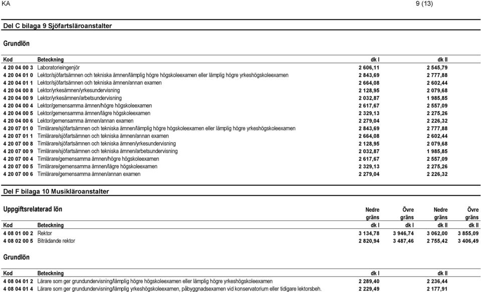 9 Lektor/yrkesämnen/arbetsundervisning 2 032,87 1 985,85 4 20 04 00 4 Lektor/gemensamma ämnen/högre högskoleexamen 2 617,67 2 557,09 4 20 04 00 5 Lektor/gemensamma ämnen/lägre högskoleexamen 2 329,13