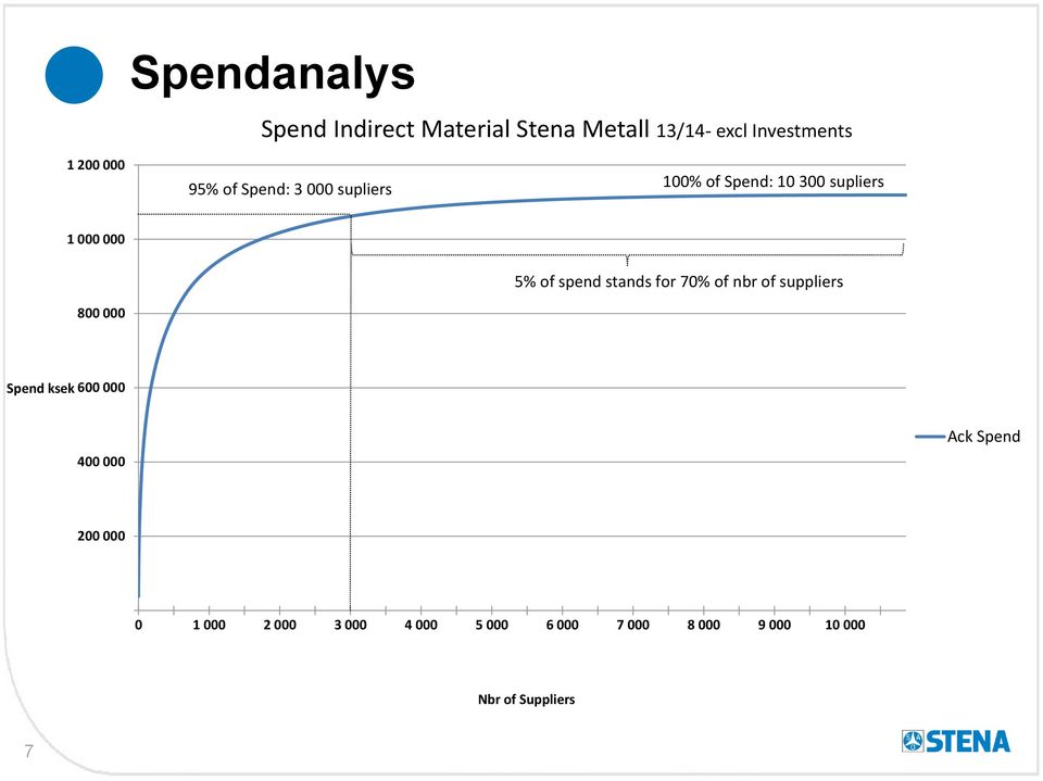 spend stands for 70% of nbr of suppliers Spend ksek 600 000 400 000 Ack Spend 200