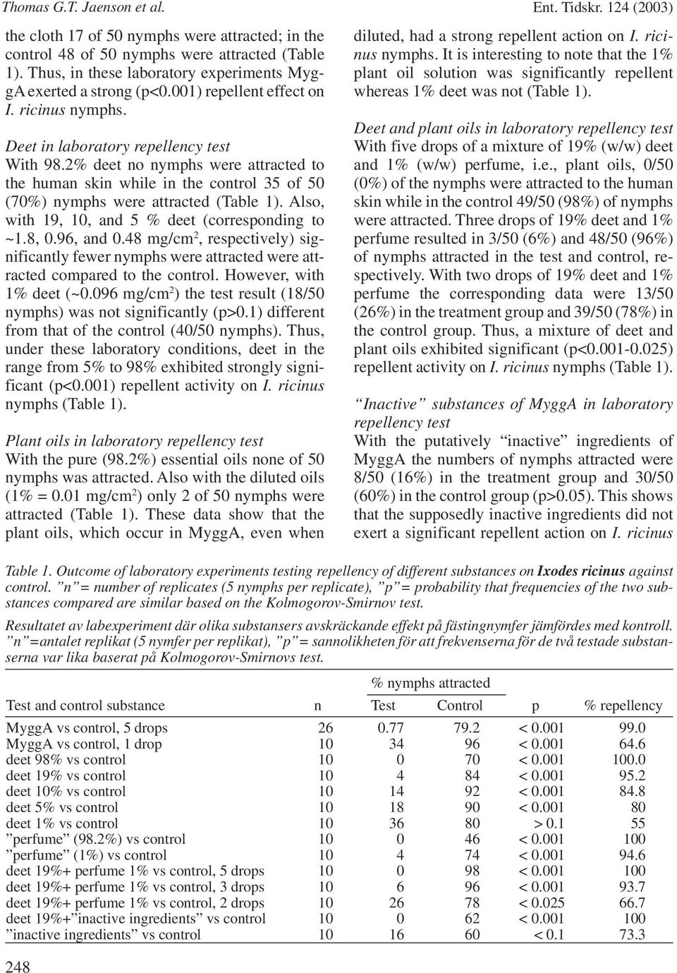2% deet no nymphs were attracted to the human skin while in the control 35 of 50 (70%) nymphs were attracted (Table 1). Also, with 19, 10, and 5 % deet (corresponding to ~1.8, 0.96, and 0.