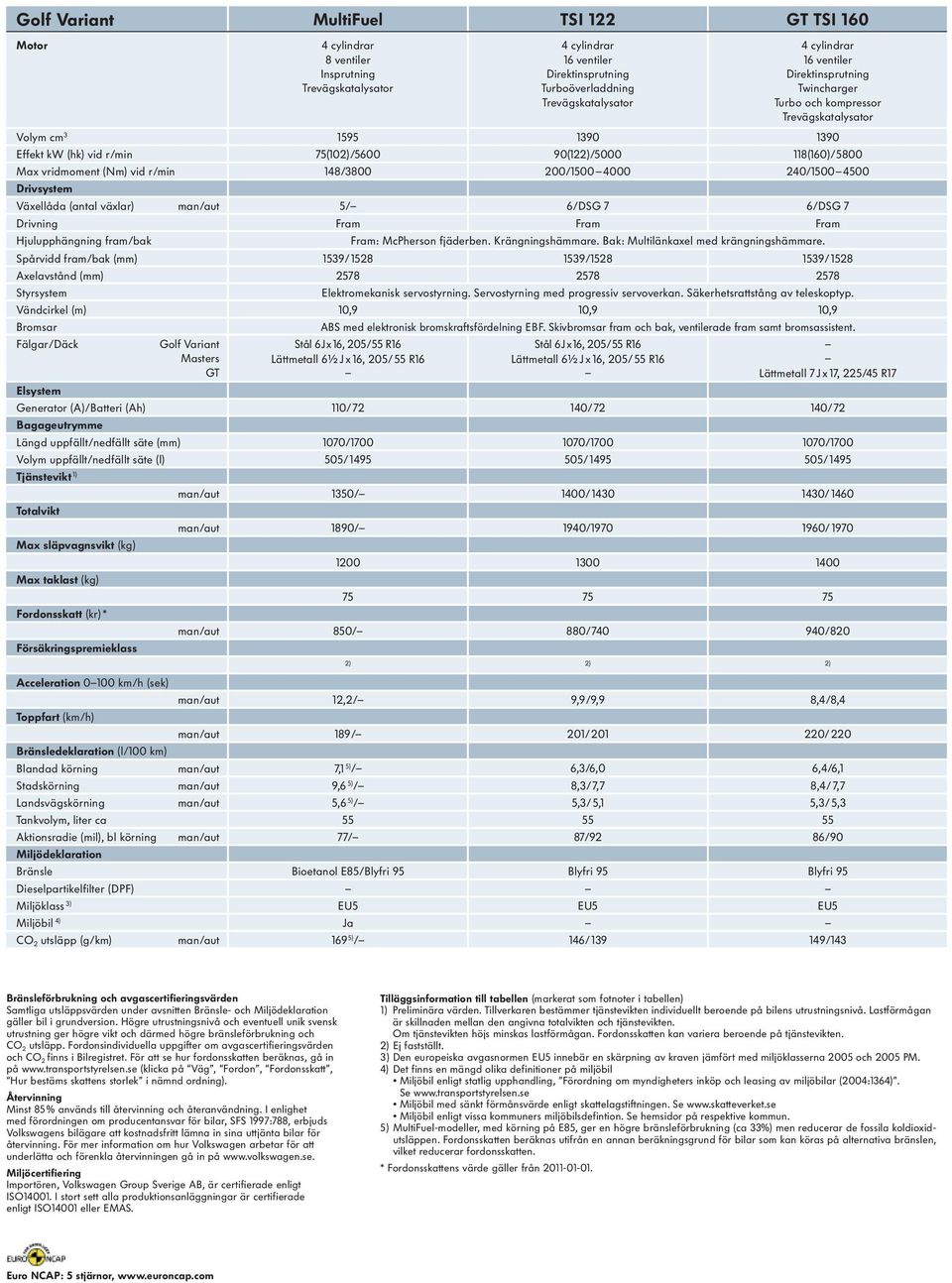 Växellåda (antal växlar) man/aut 5/ 6/DSG 7 6/DSG 7 Drivning Fram Fram Fram Hjulupphängning fram/bak Fram: McPherson fjäderben. Krängningshämmare. Bak: Multilänkaxel med krängningshämmare.