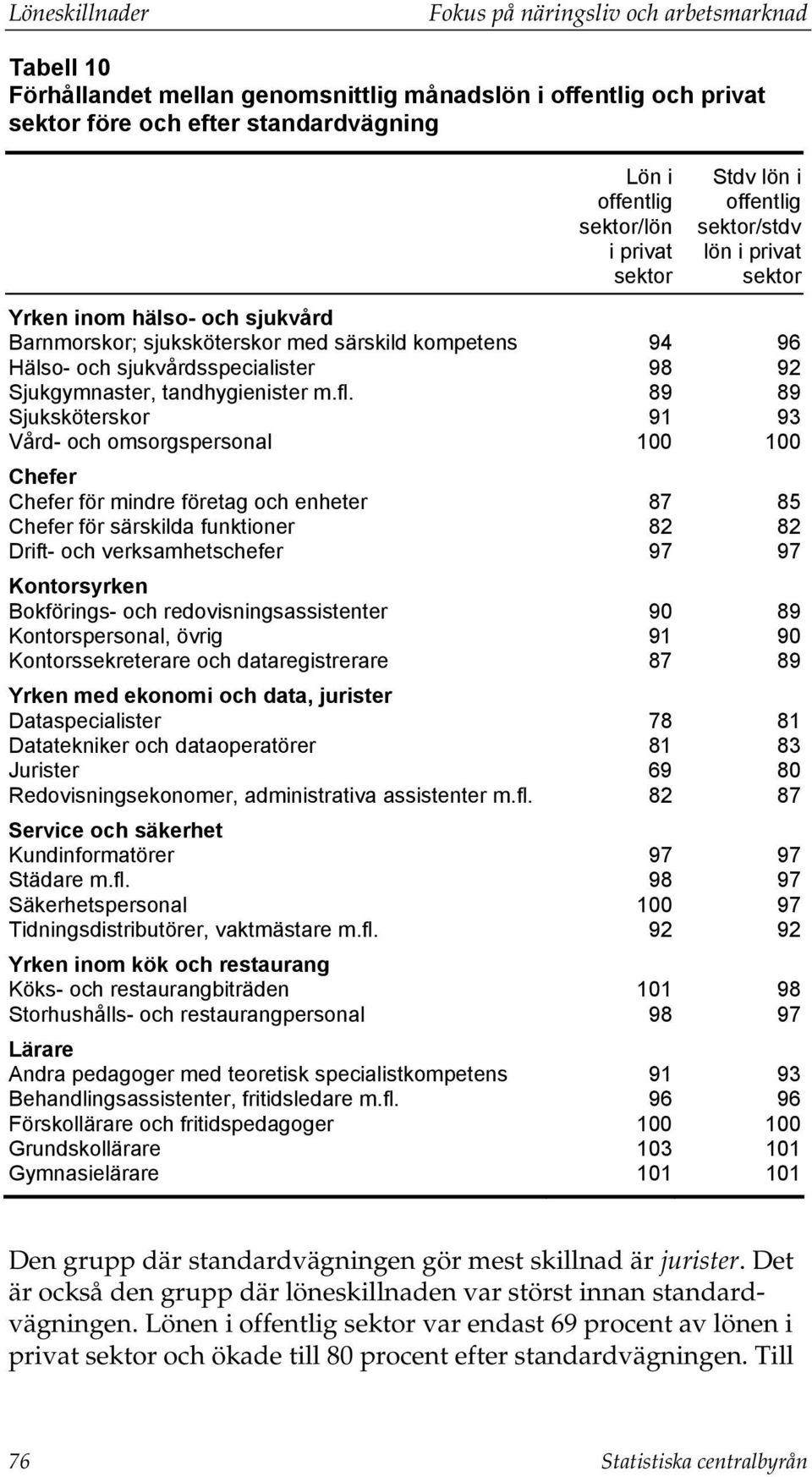 Sjukgymnaster, tandhygienister m.fl.