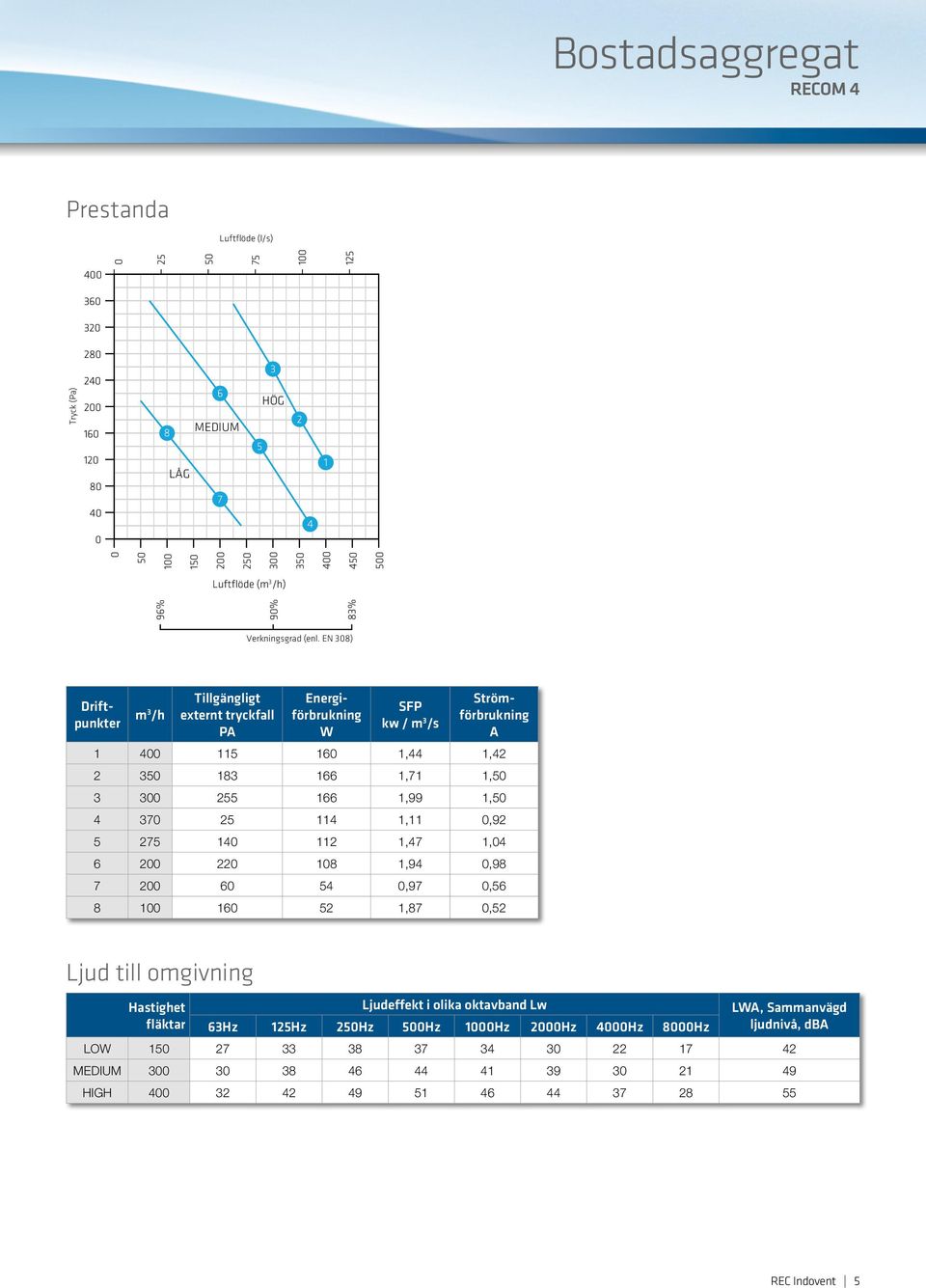 EN 308) m 3 /h Tillgängligt externt tryckfall PA Driftpunkter Energiförbrukning W SFP kw / m 3 /s Strömförbrukning A 1 400 115 160 1,44 1,42 2 350 183 166 1,71 1,50 3 300 255 166 1,99 1,50 4 370 25