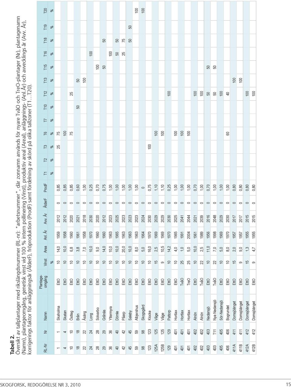 pollinering (Vinst), produktiv areal (Areal), anläggnings- (Anl.) och avvecklings år (Avv.