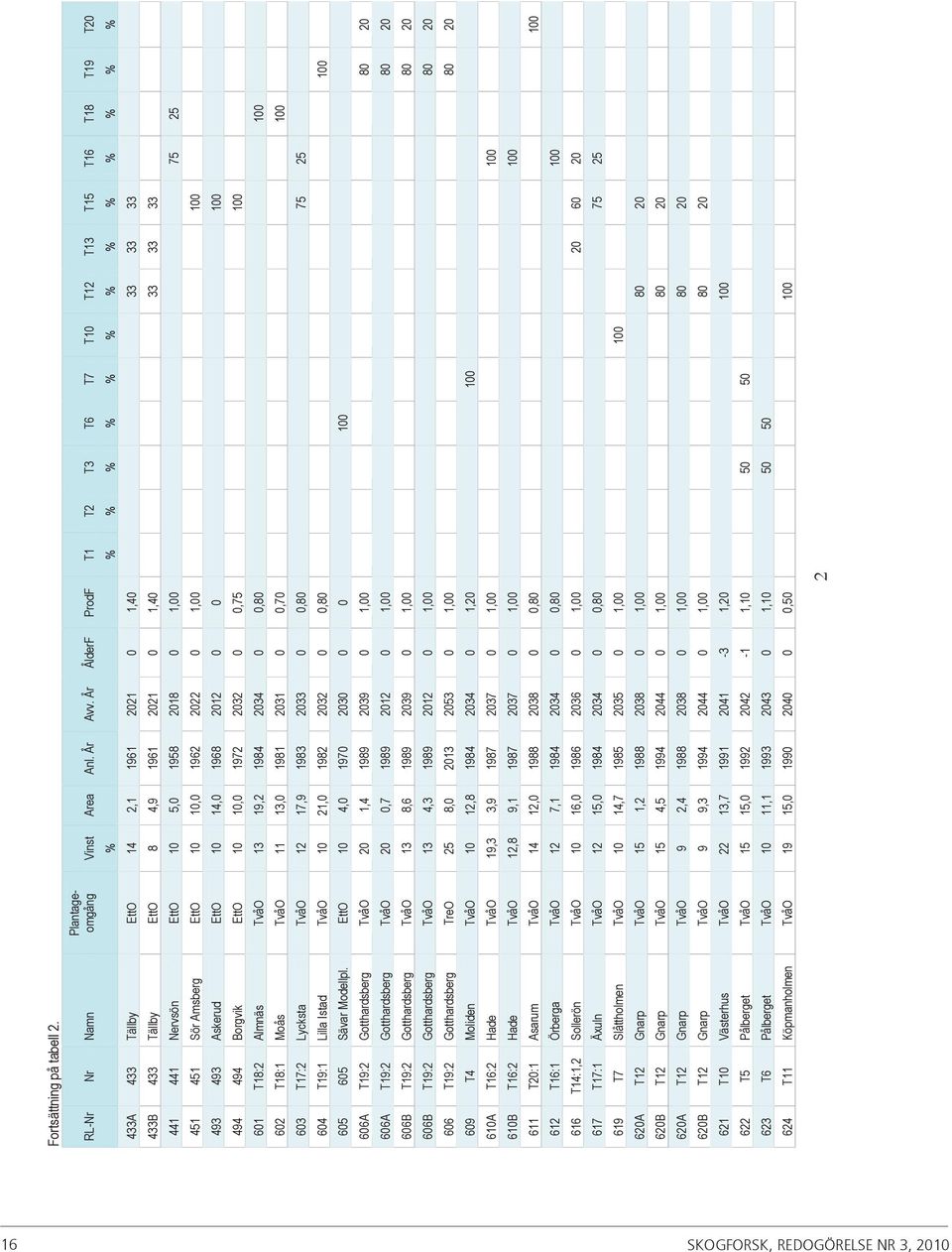 Nervsön EttO 1 5, 1958 218 1, 75 25 451 451 Sör Amsberg EttO 1 1, 1962 222 1, 1 493 493 Askerud EttO 1 14, 1968 212 1 494 494 Borgvik EttO 1 1, 1972 232,75 1 61 T18:2 Almnäs TvåO 13 19,2 1984 234,8 1