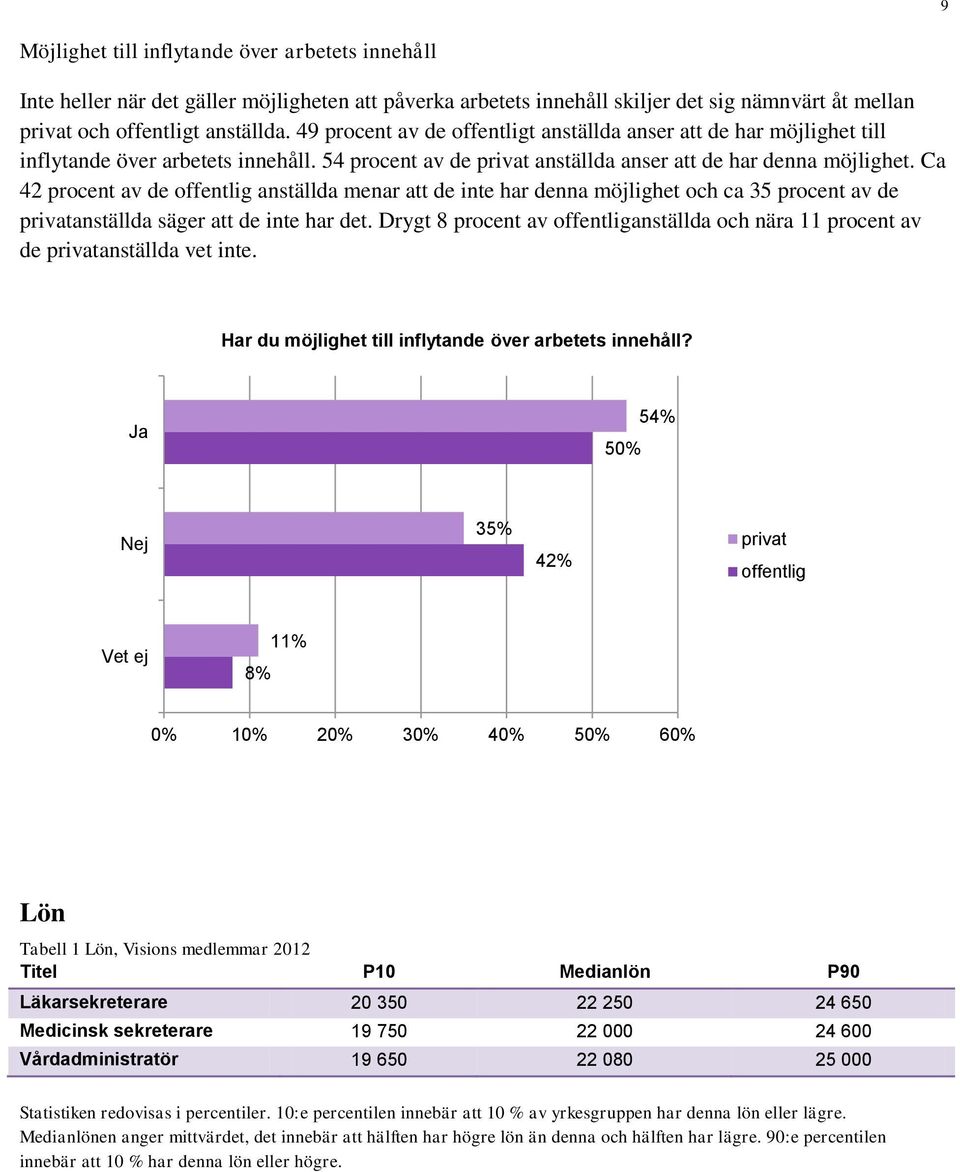 Ca 42 procent av de offentlig anställda menar att de inte har denna möjlighet och ca 35 procent av de anställda säger att de inte har det.